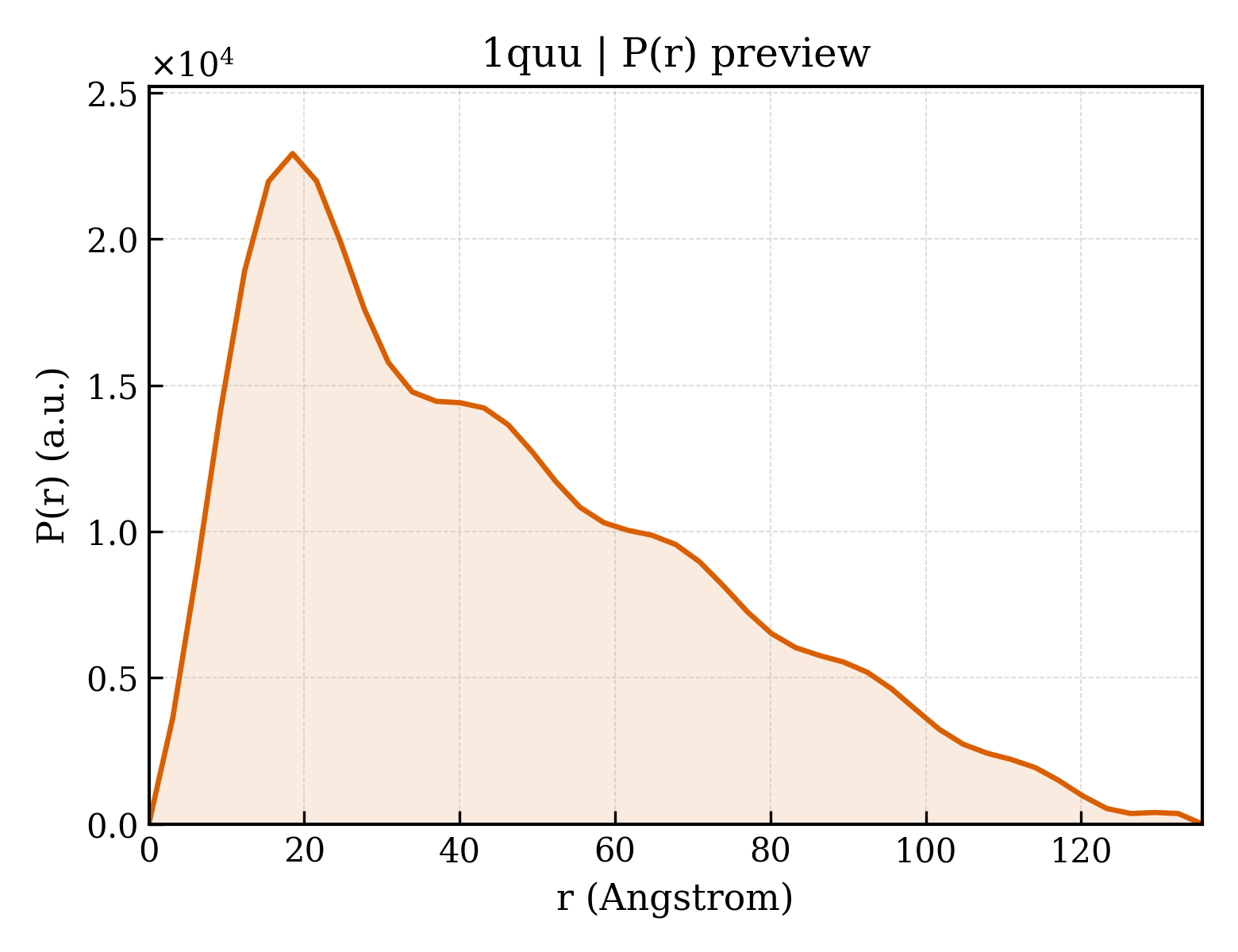 P(r) distribution for 1quu
