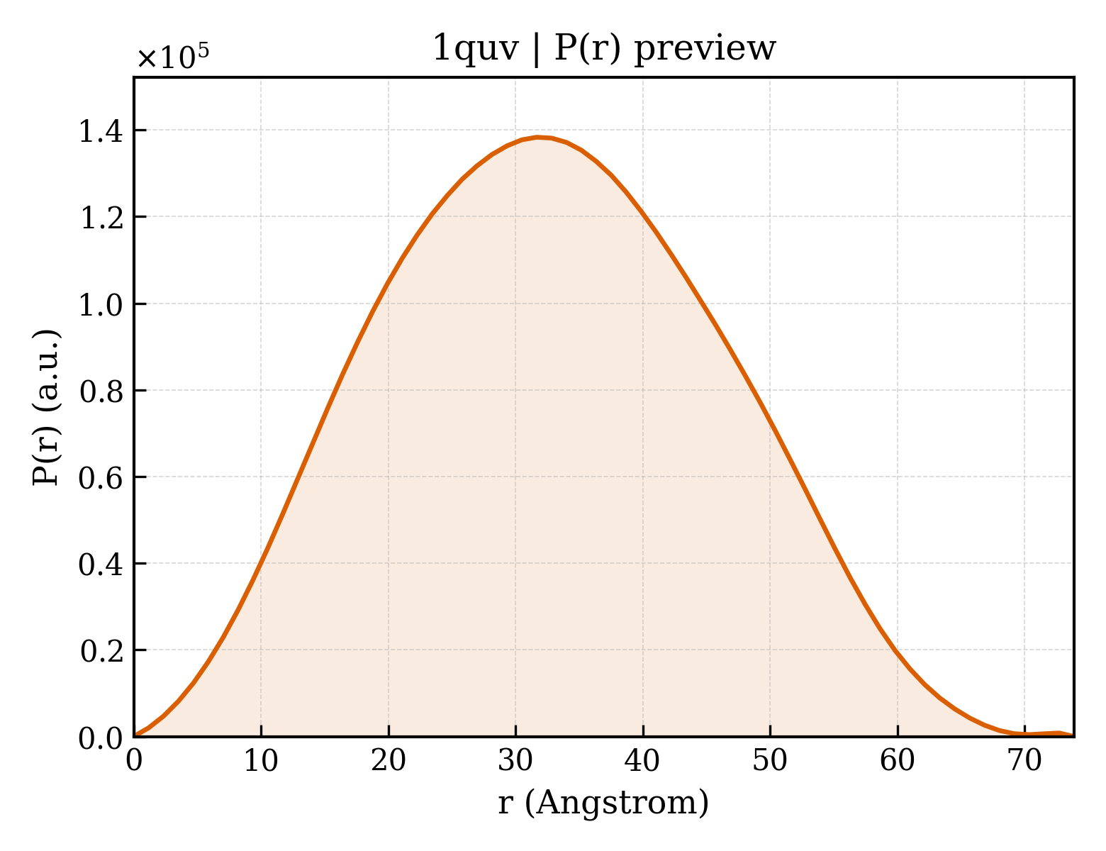 P(r) distribution for 1quv