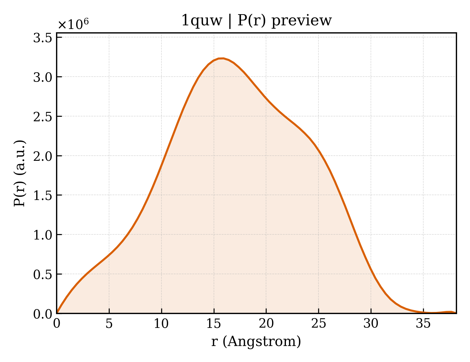 P(r) distribution for 1quw