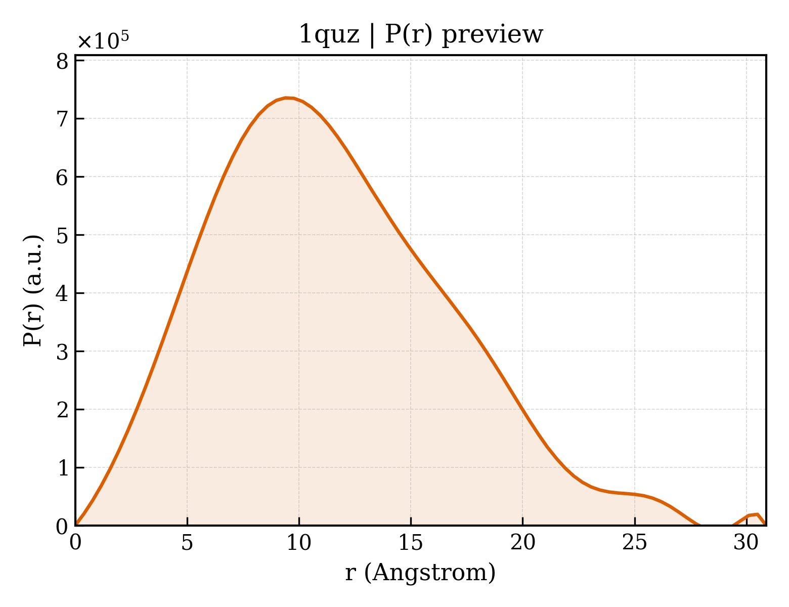 P(r) distribution for 1quz