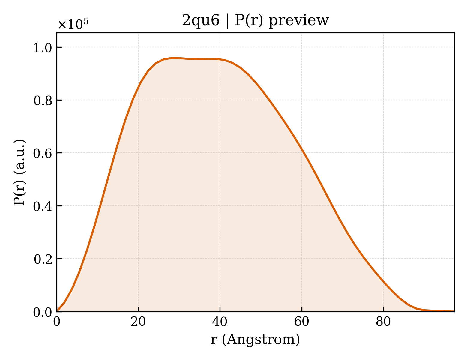 P(r) distribution for 2qu6