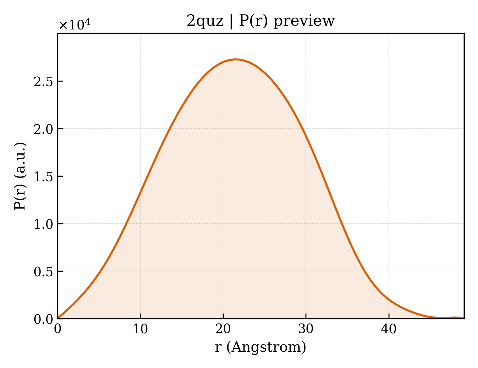 P(r) distribution for 2quz