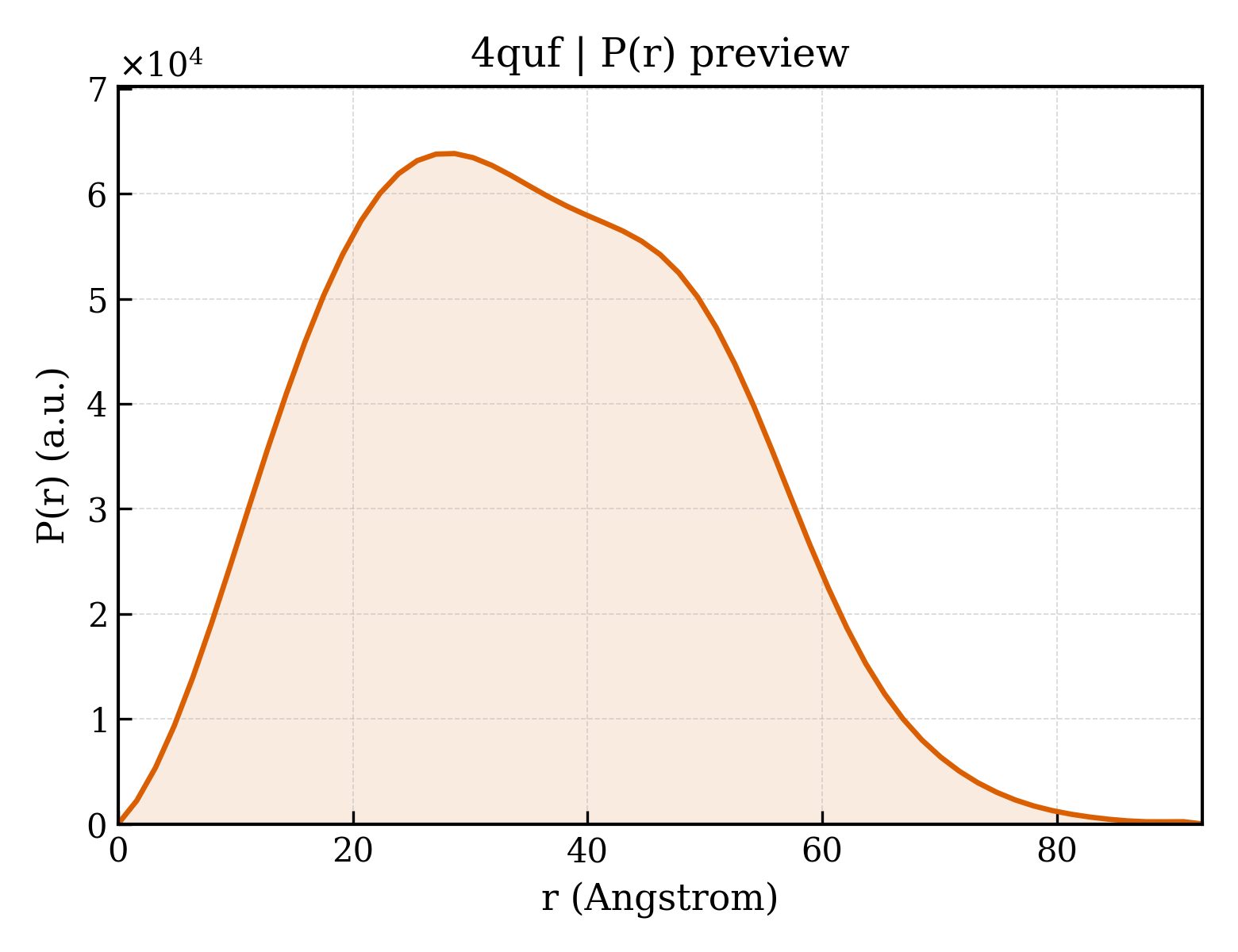 P(r) distribution for 4quf