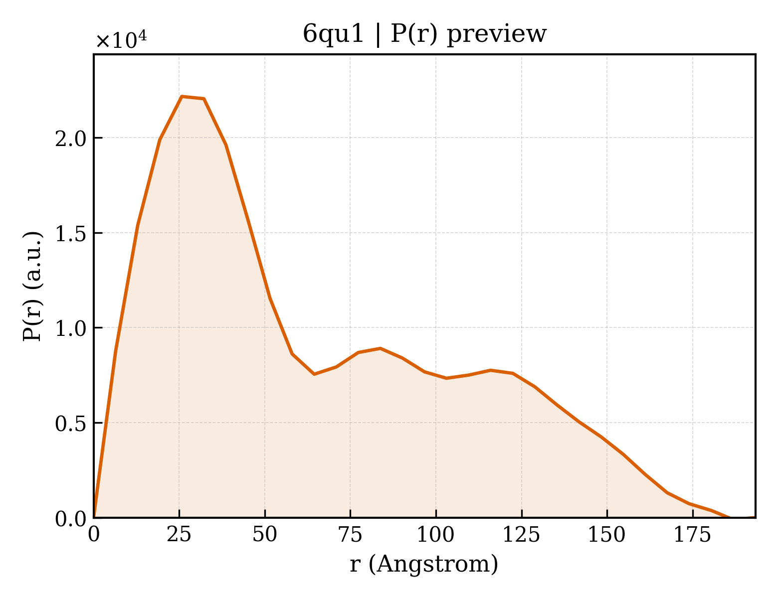 P(r) distribution for 6qu1
