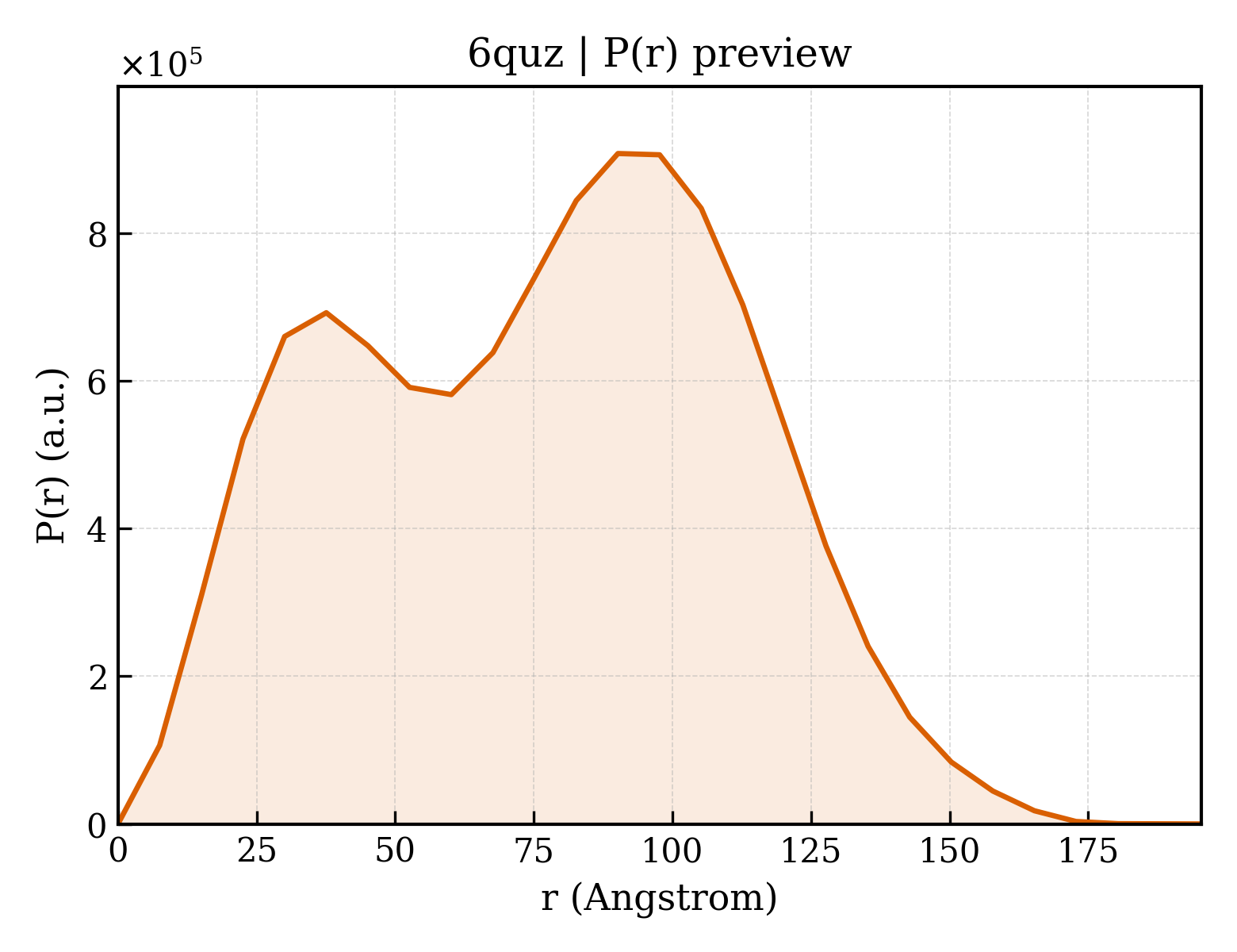 P(r) distribution for 6quz