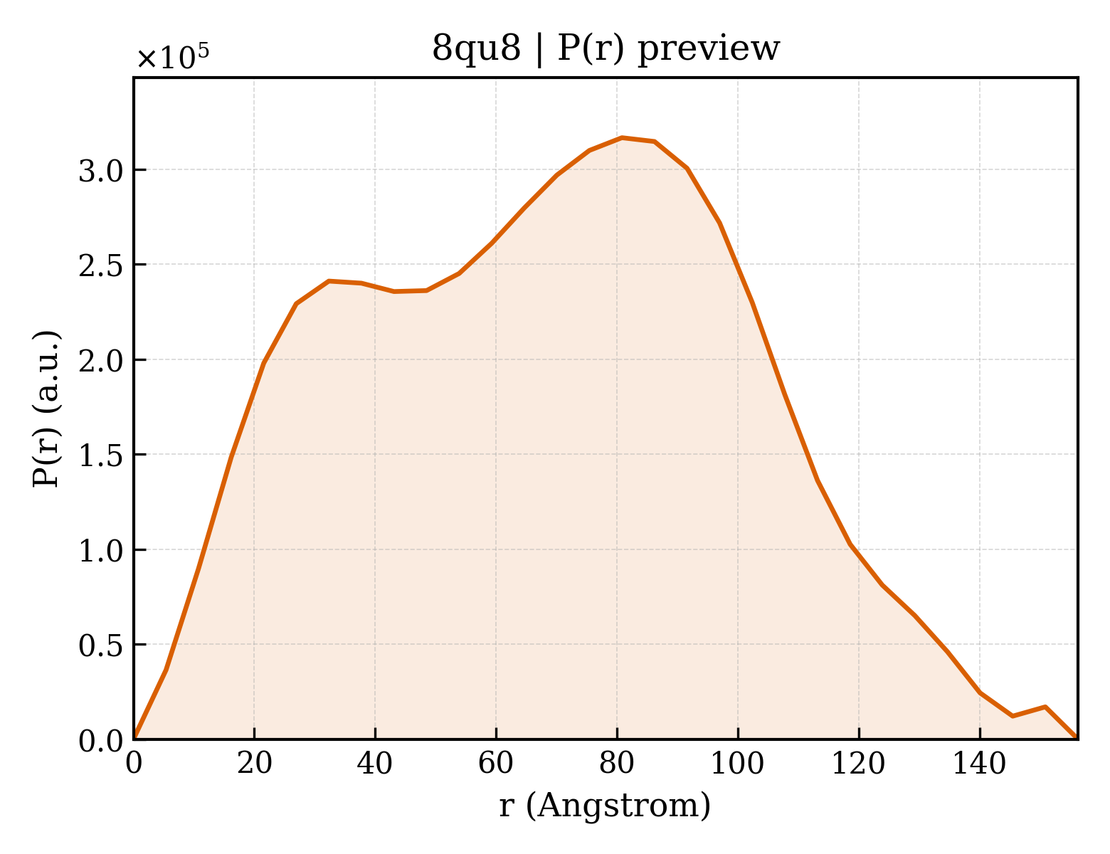 P(r) distribution for 8qu8