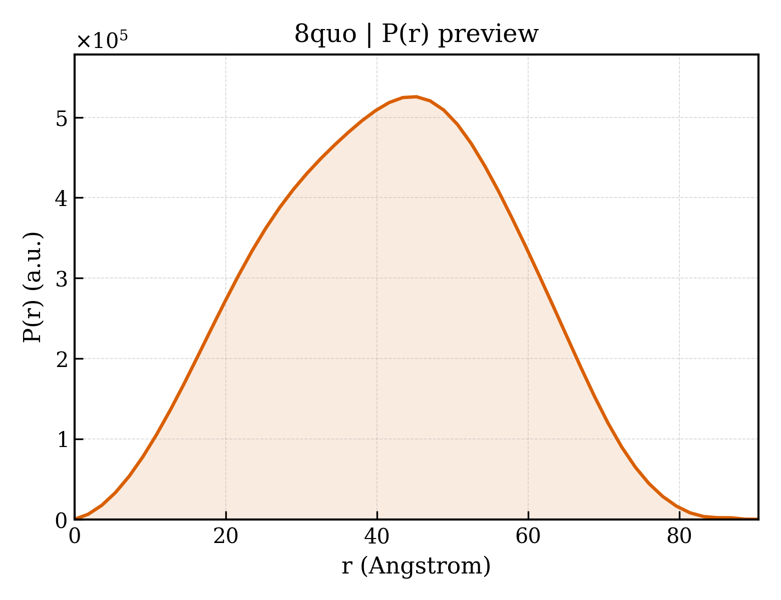 P(r) distribution for 8quo