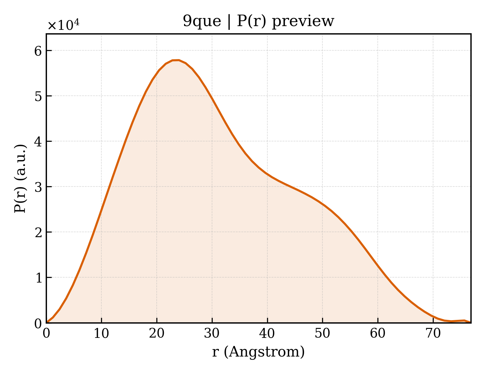 P(r) distribution for 9que