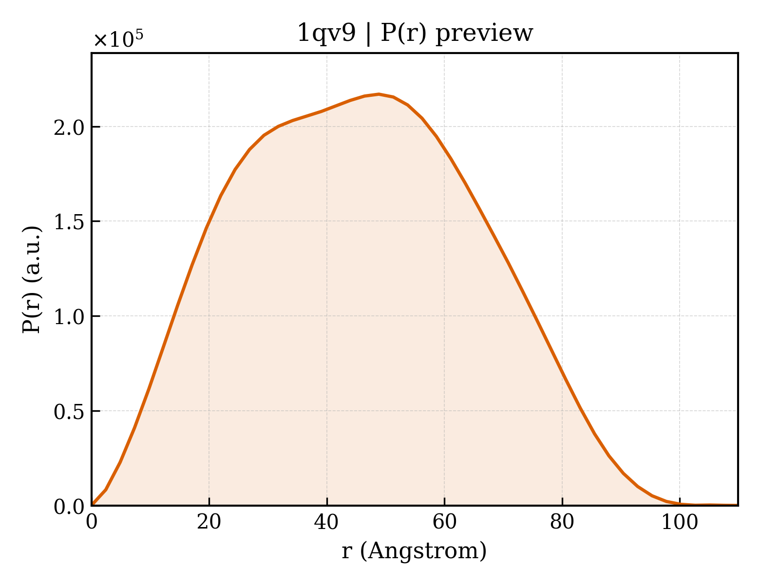 P(r) distribution for 1qv9