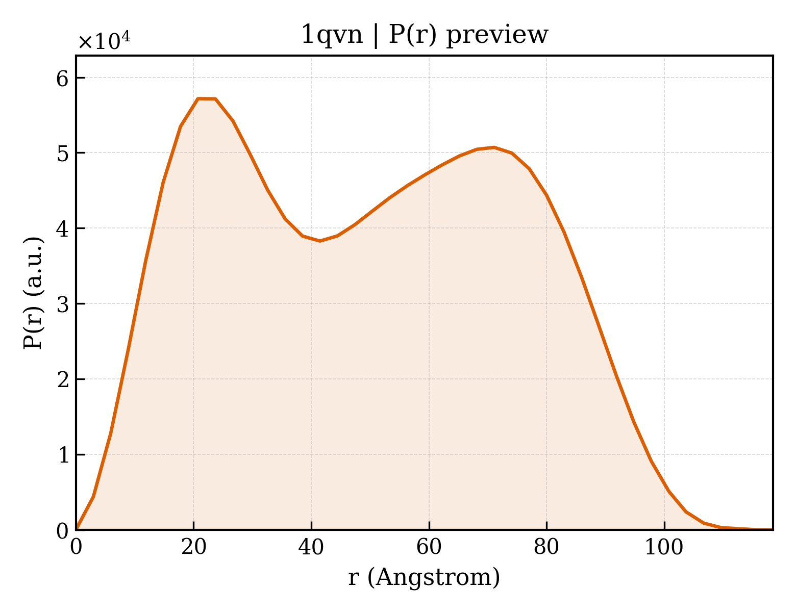 P(r) distribution for 1qvn