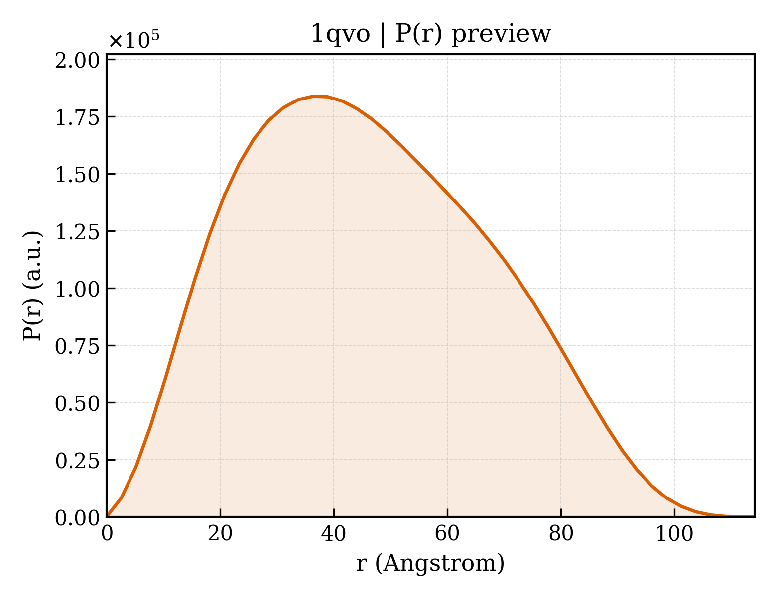 P(r) distribution for 1qvo