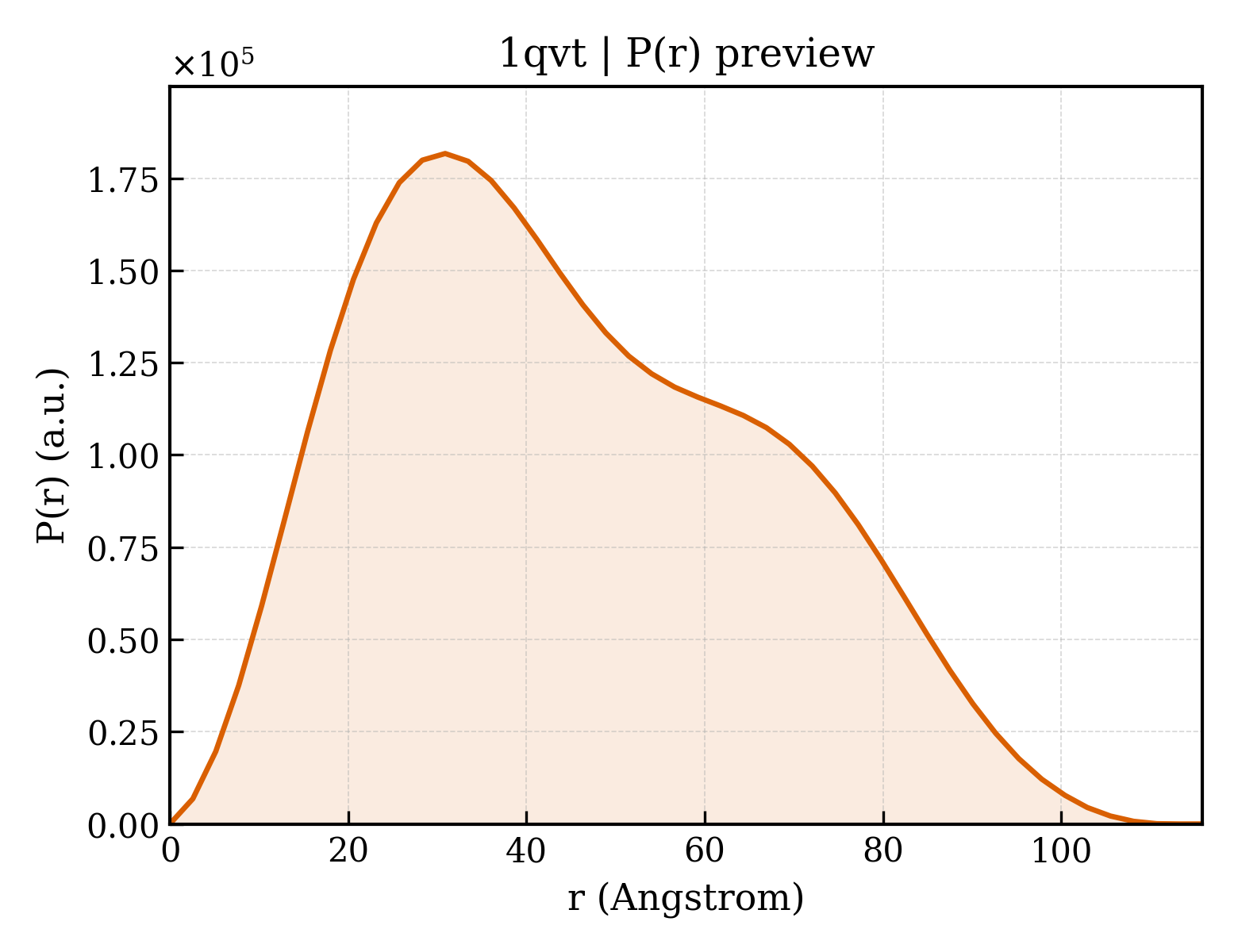 P(r) distribution for 1qvt