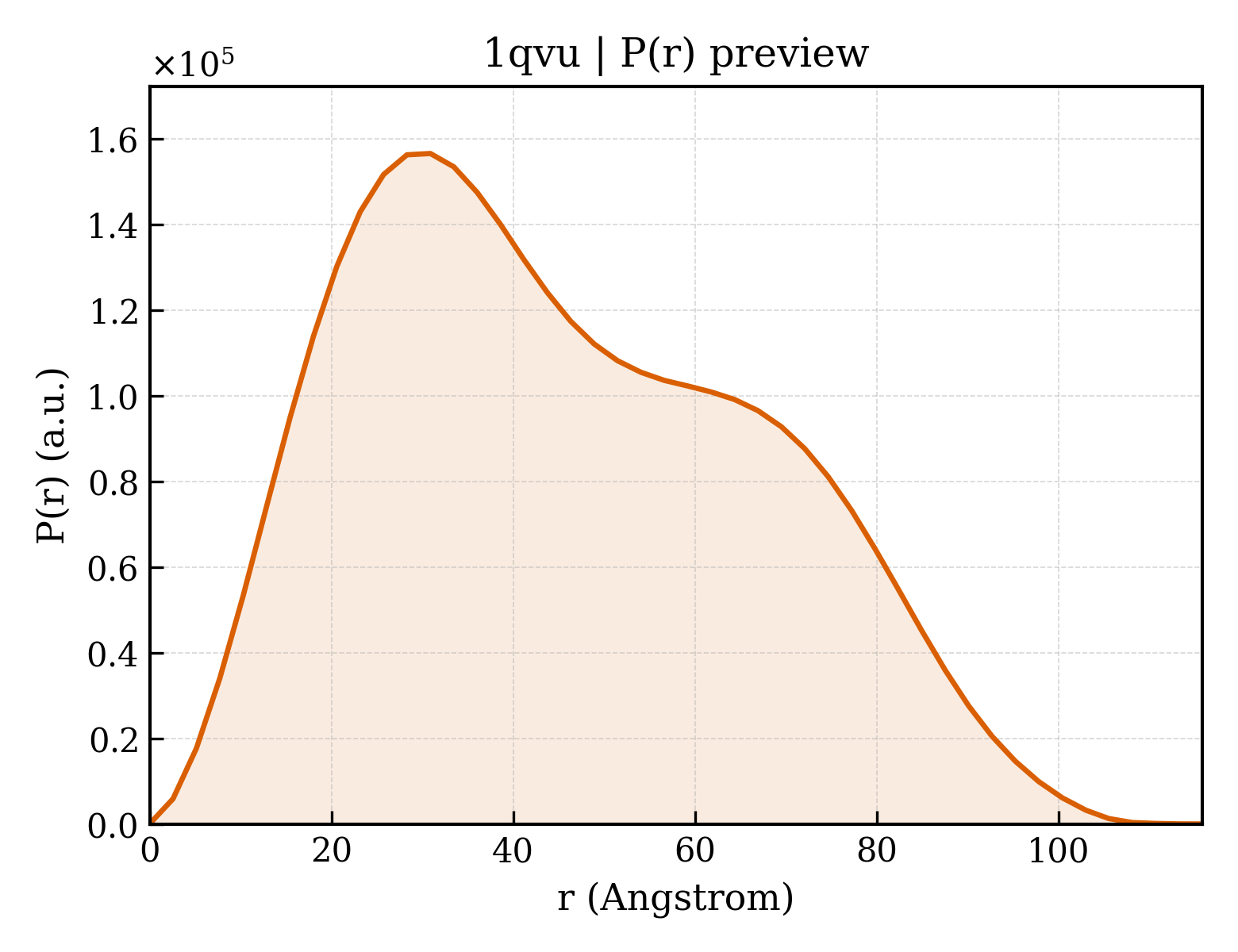 P(r) distribution for 1qvu