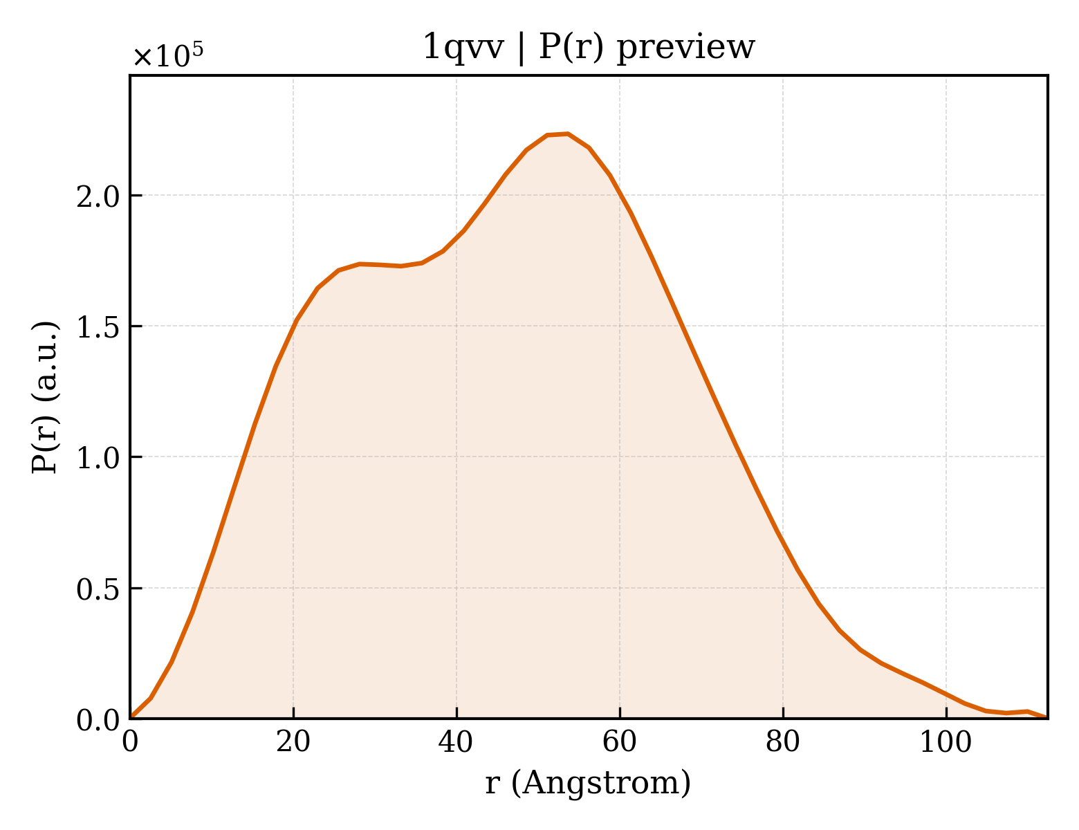 P(r) distribution for 1qvv