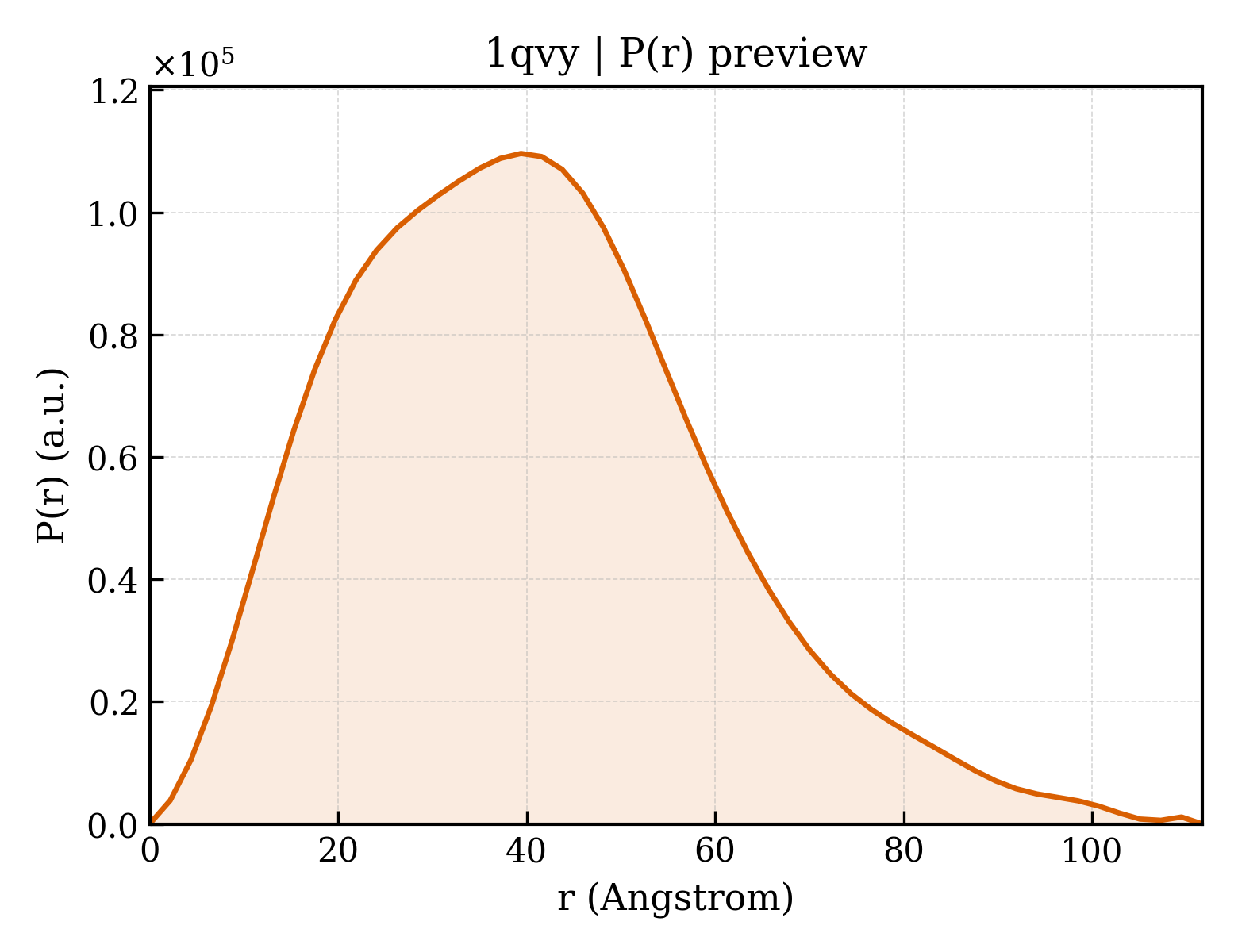 P(r) distribution for 1qvy