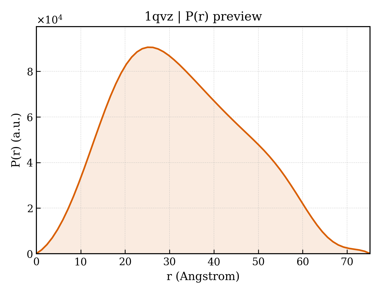 P(r) distribution for 1qvz