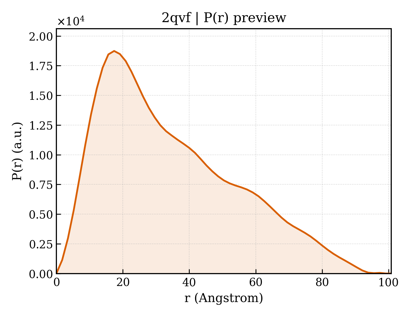 P(r) distribution for 2qvf