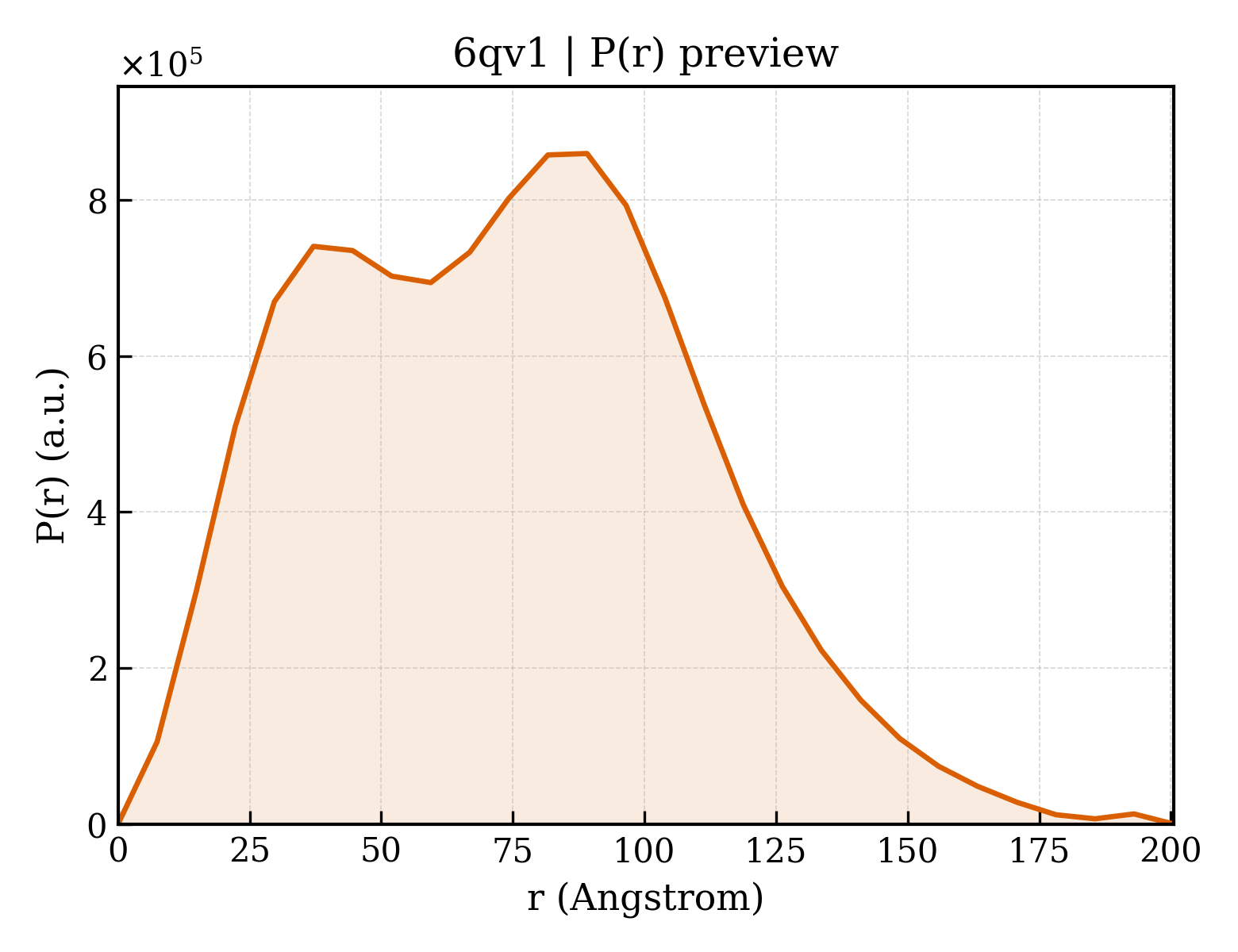 P(r) distribution for 6qv1