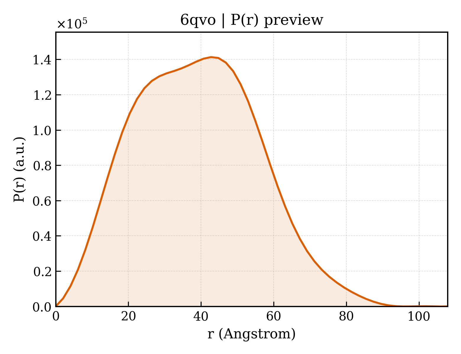 P(r) distribution for 6qvo