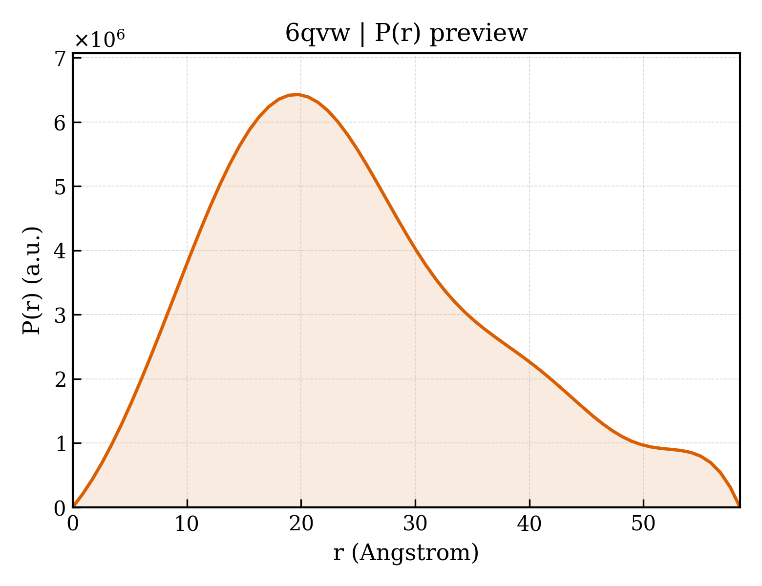 P(r) distribution for 6qvw