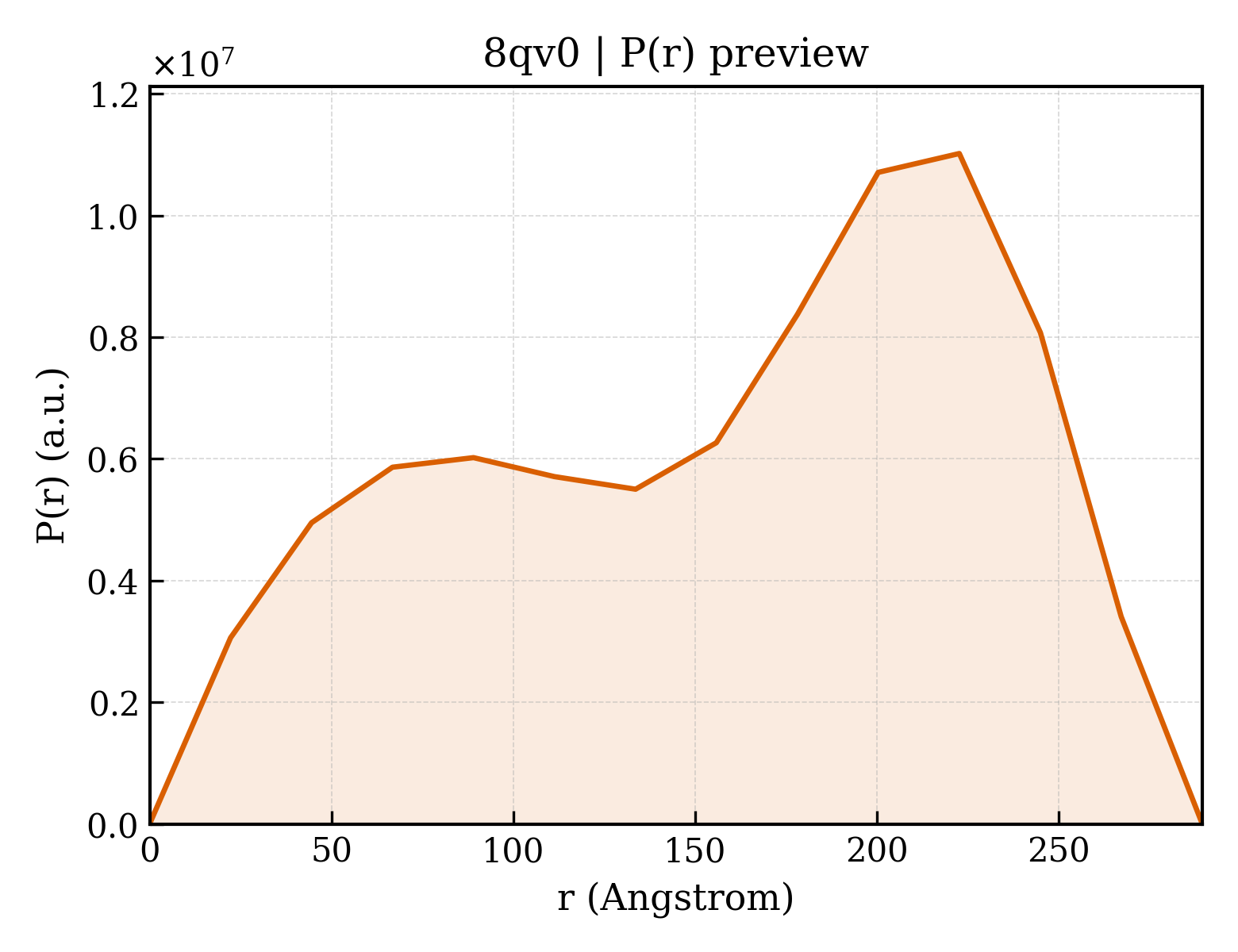 P(r) distribution for 8qv0