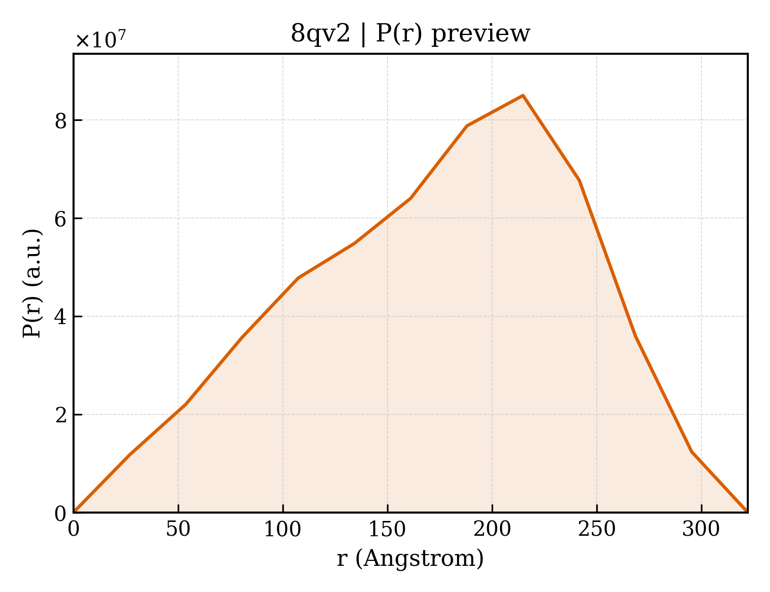 P(r) distribution for 8qv2
