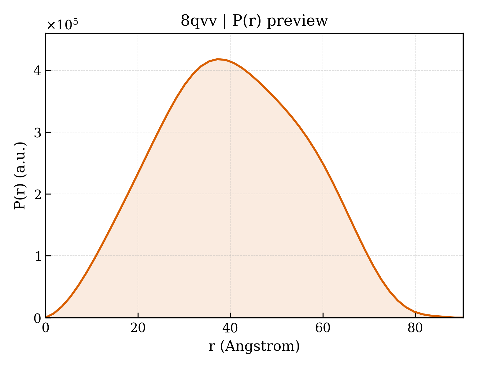 P(r) distribution for 8qvv