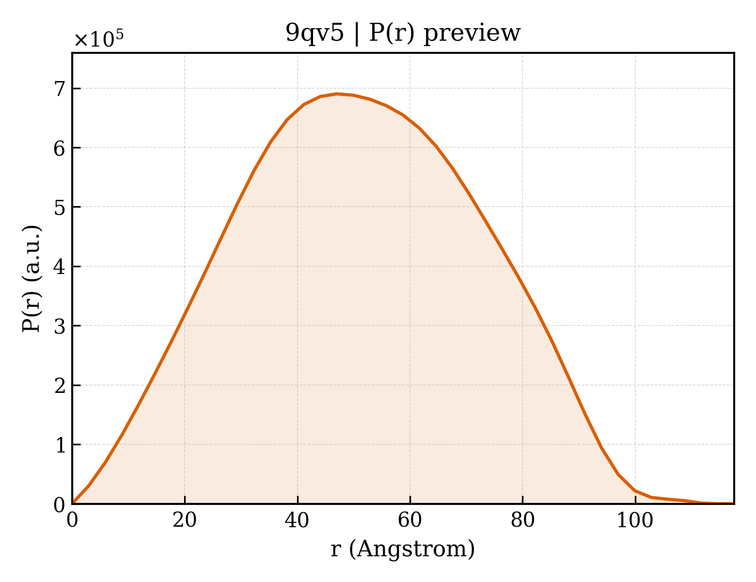 P(r) distribution for 9qv5