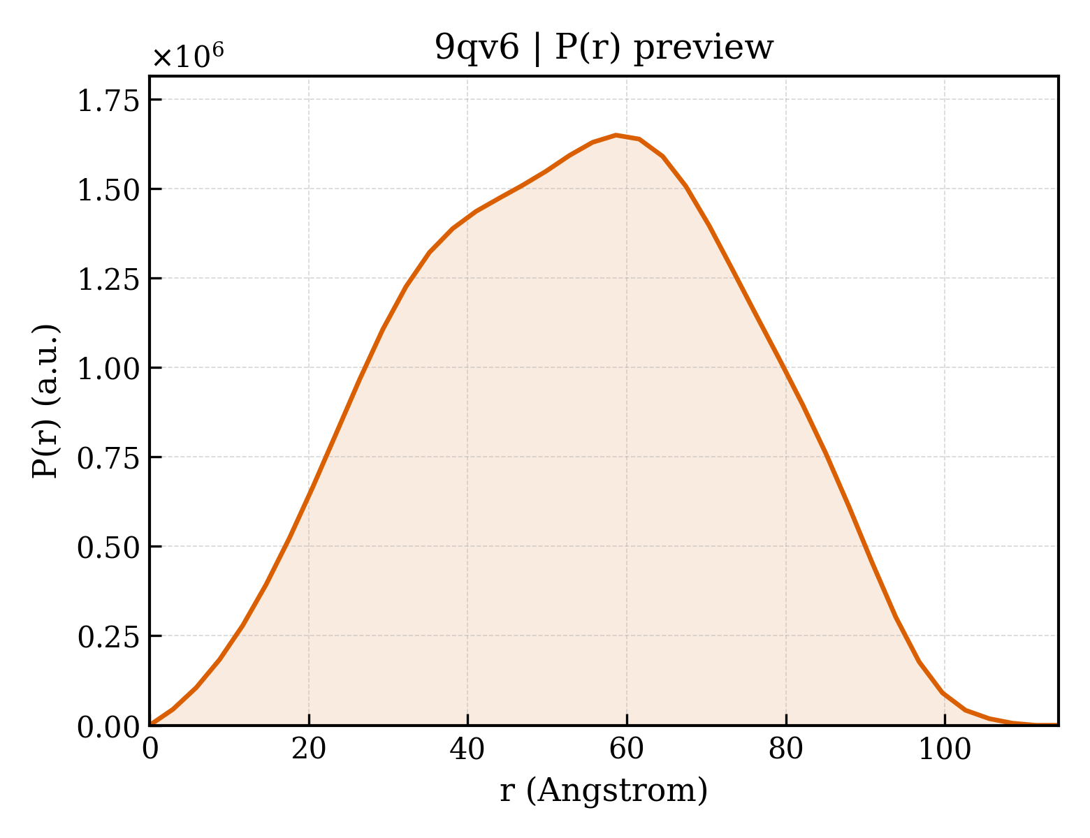 P(r) distribution for 9qv6