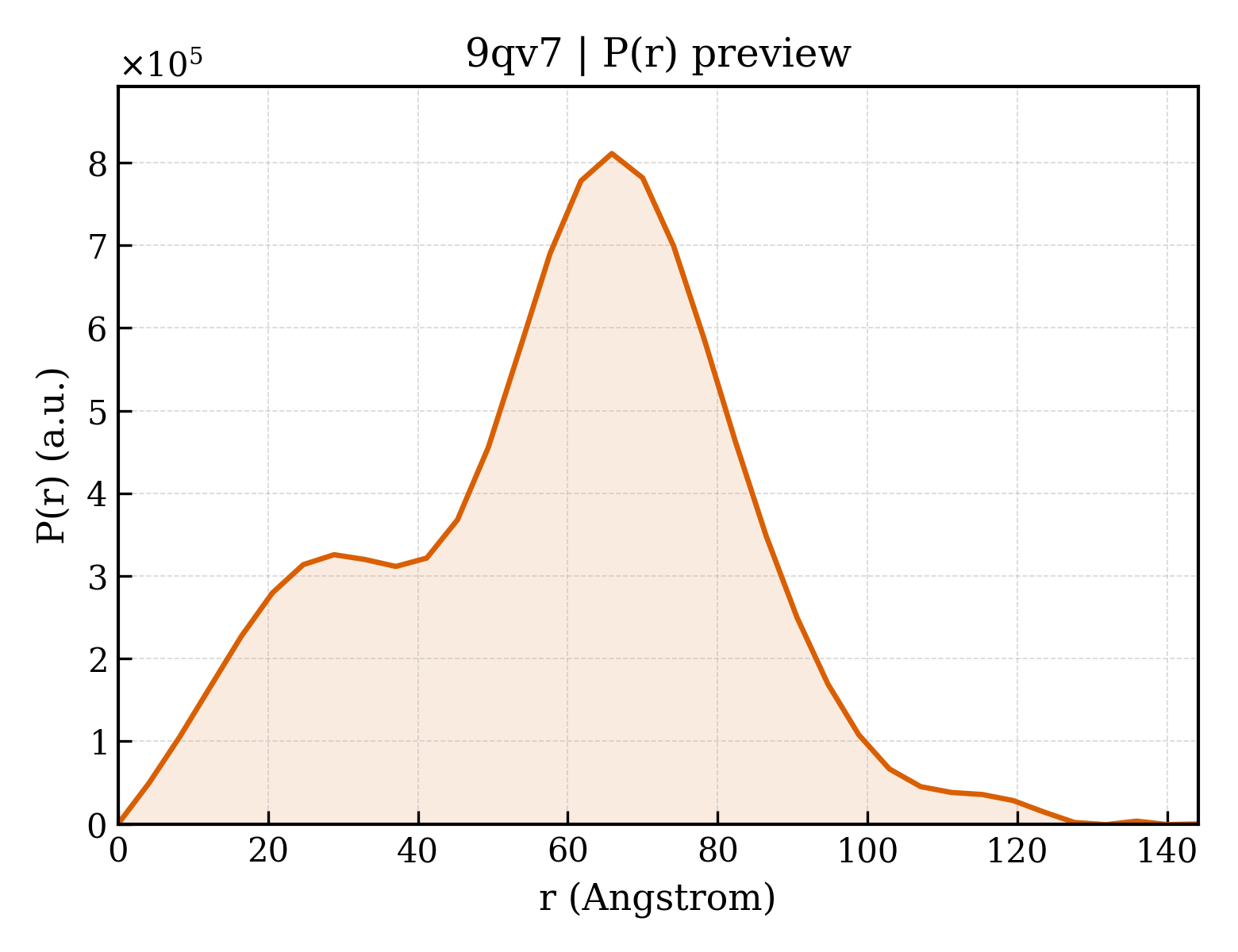 P(r) distribution for 9qv7