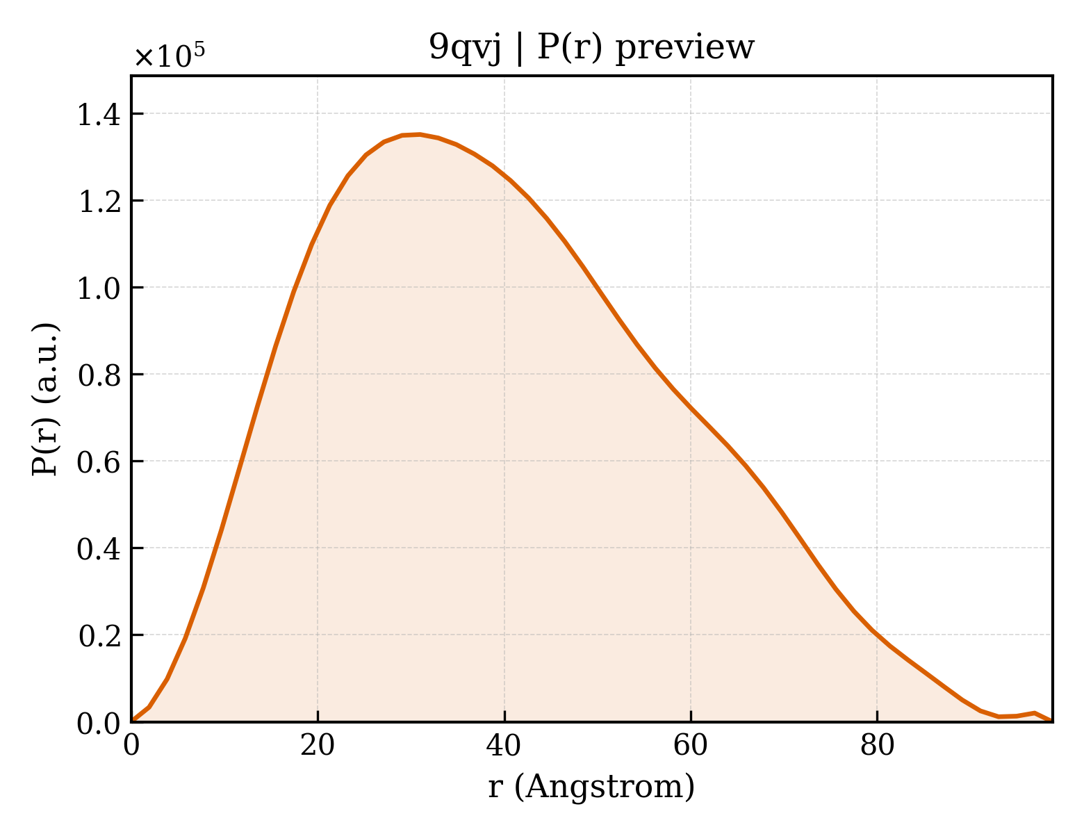 P(r) distribution for 9qvj