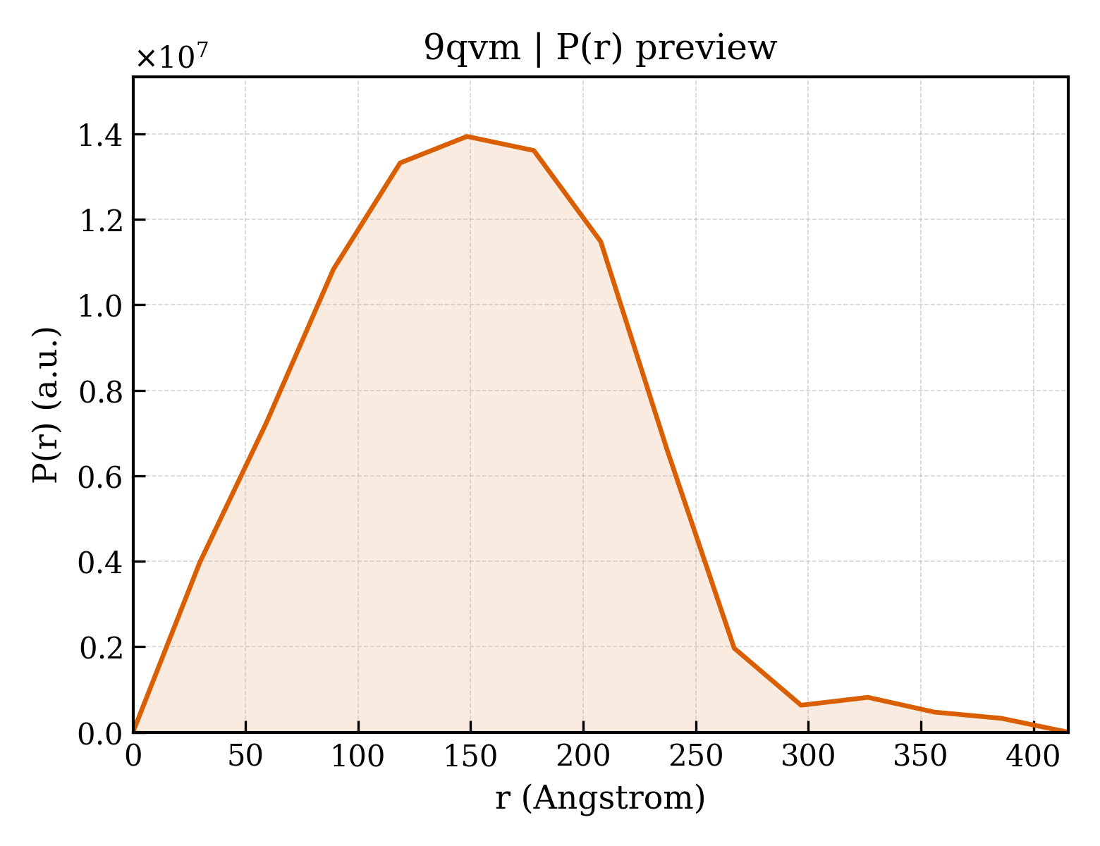 P(r) distribution for 9qvm
