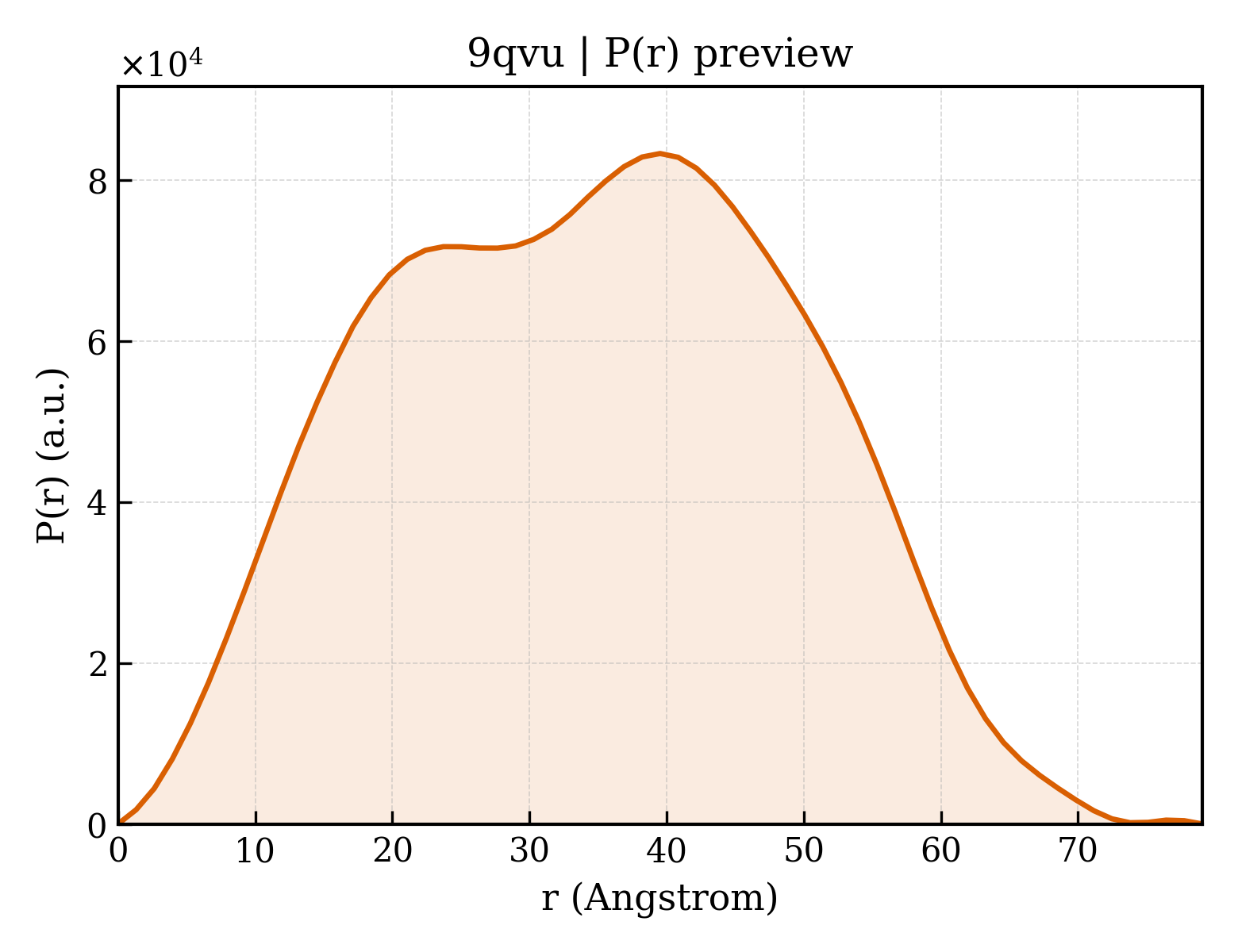 P(r) distribution for 9qvu