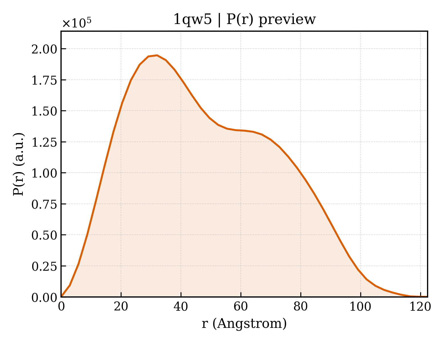 P(r) distribution for 1qw5