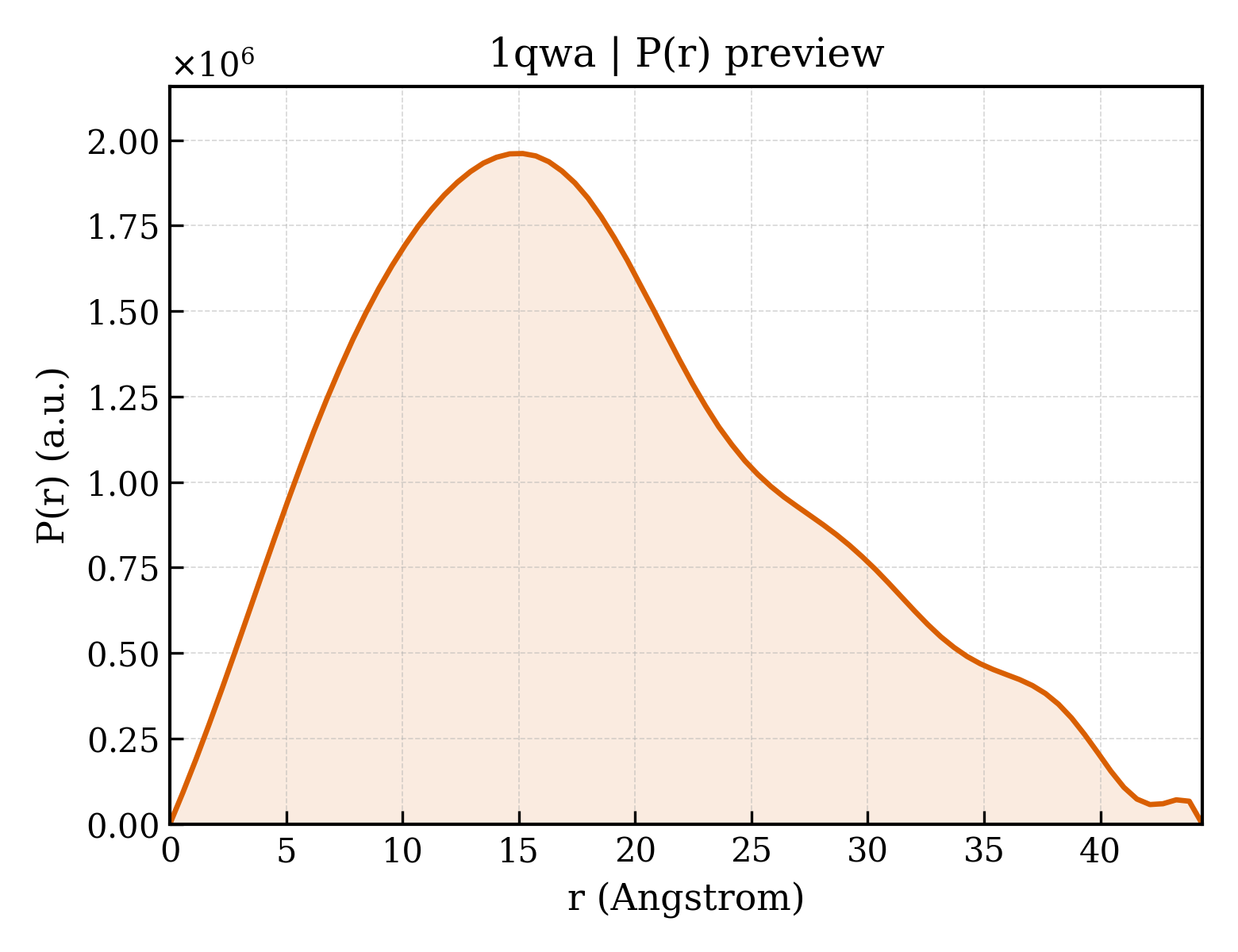 P(r) distribution for 1qwa