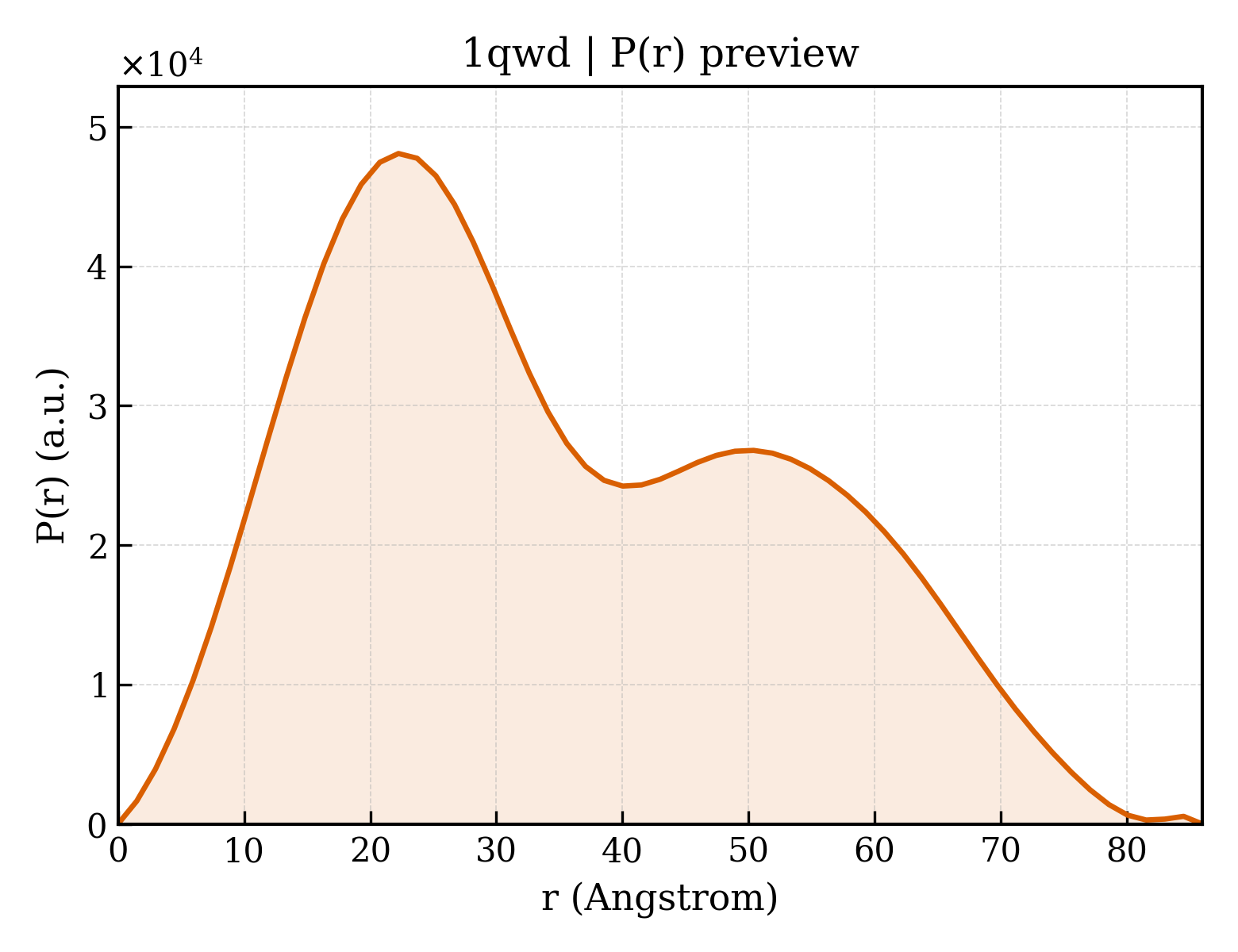 P(r) distribution for 1qwd