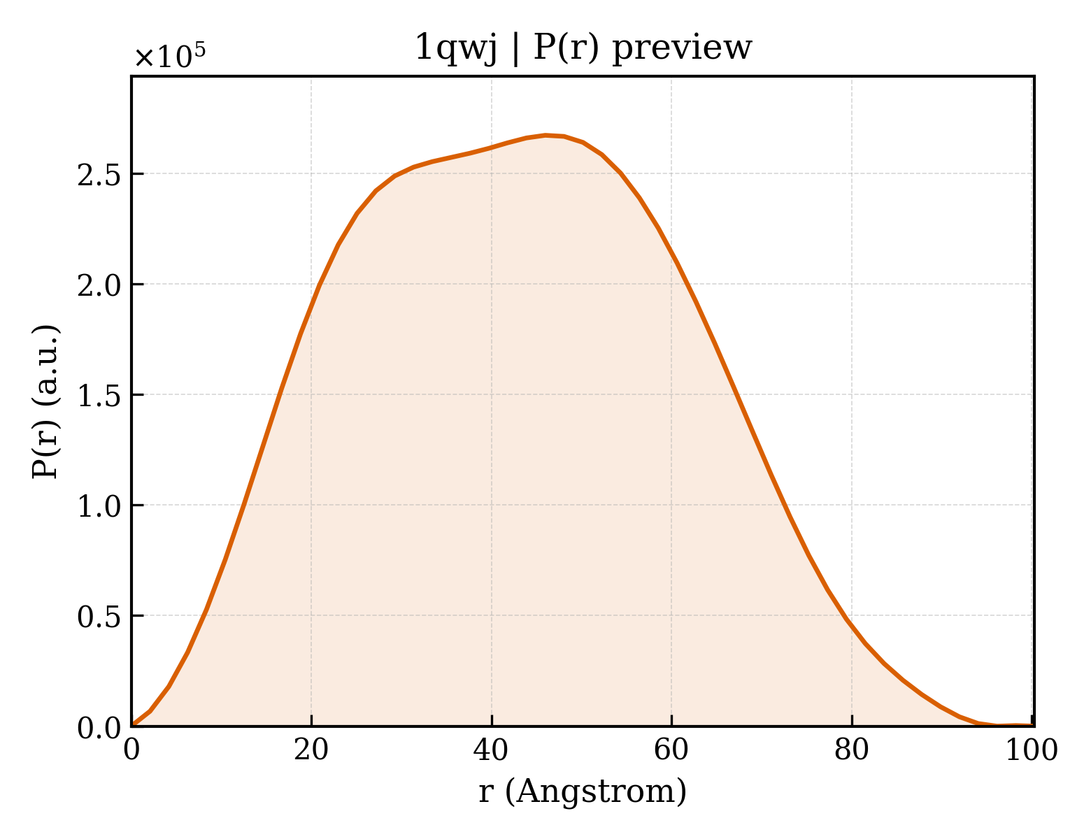 P(r) distribution for 1qwj