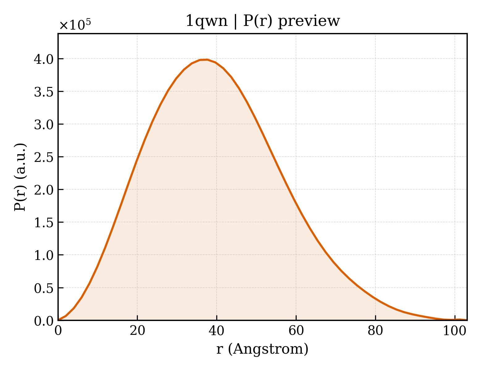 P(r) distribution for 1qwn