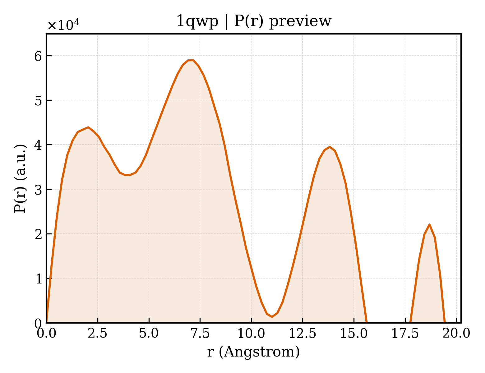 P(r) distribution for 1qwp