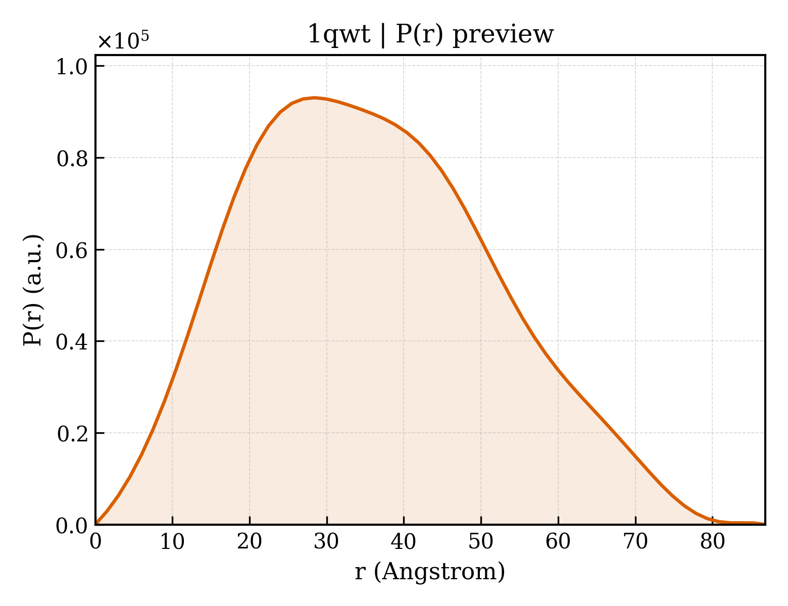 P(r) distribution for 1qwt