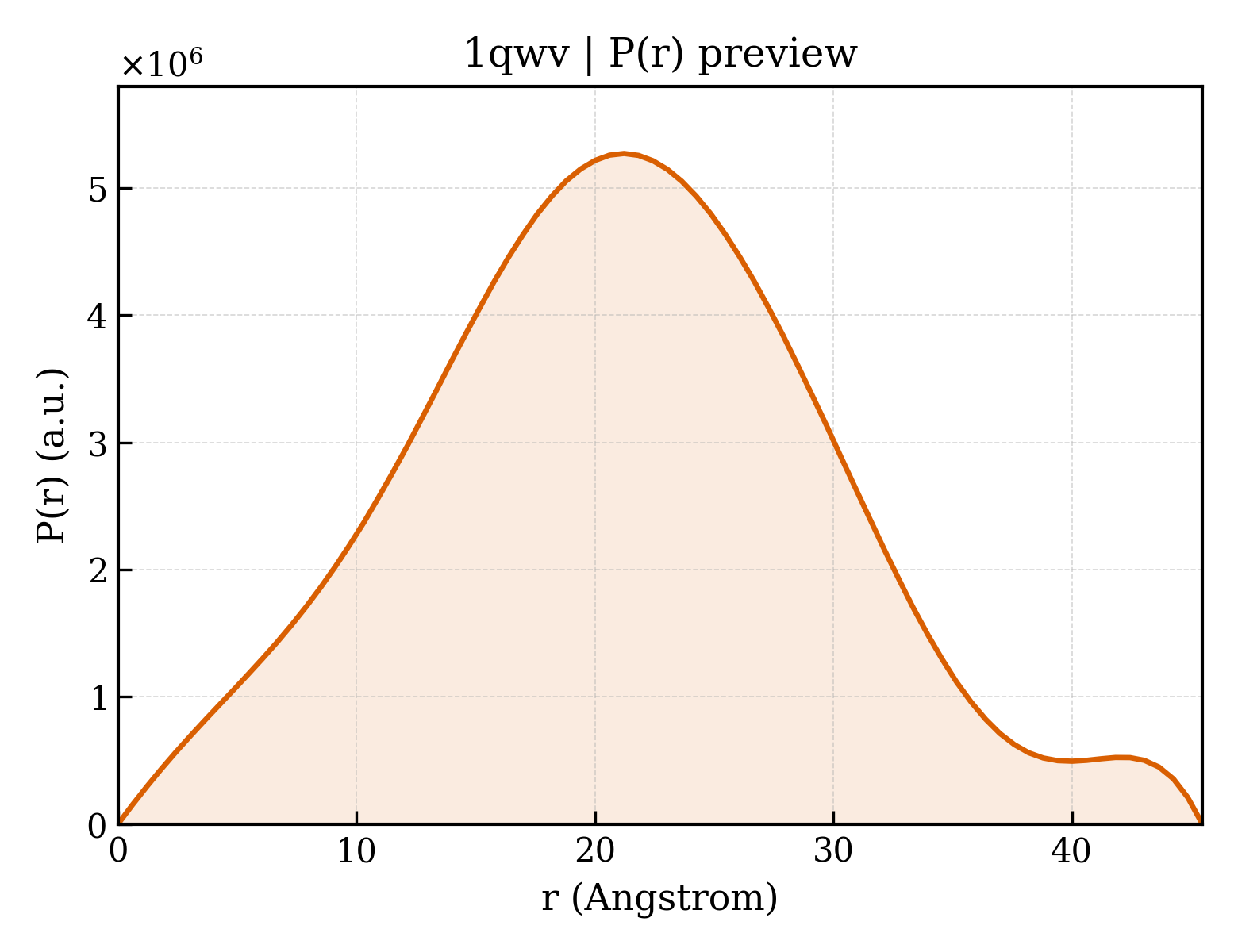 P(r) distribution for 1qwv