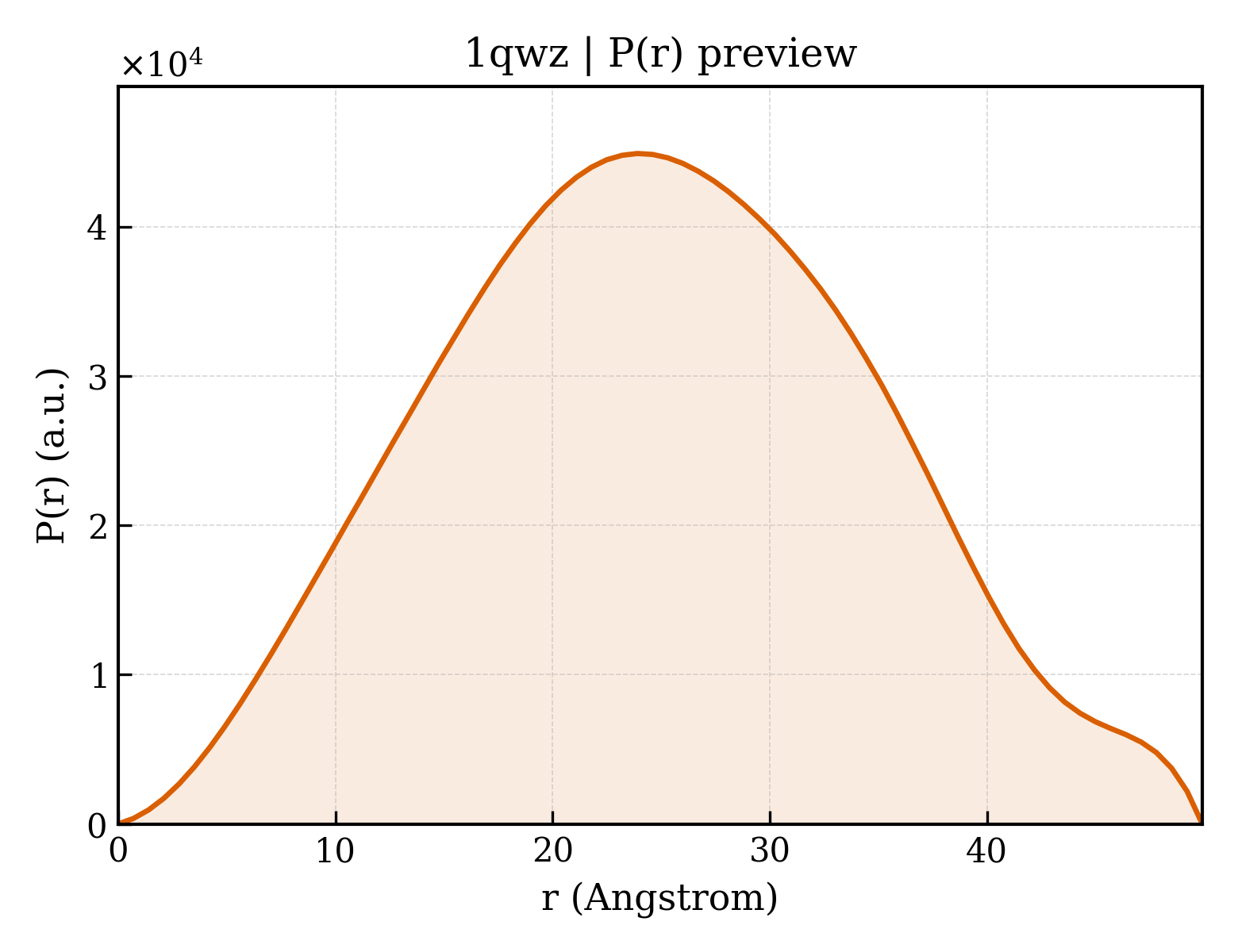 P(r) distribution for 1qwz