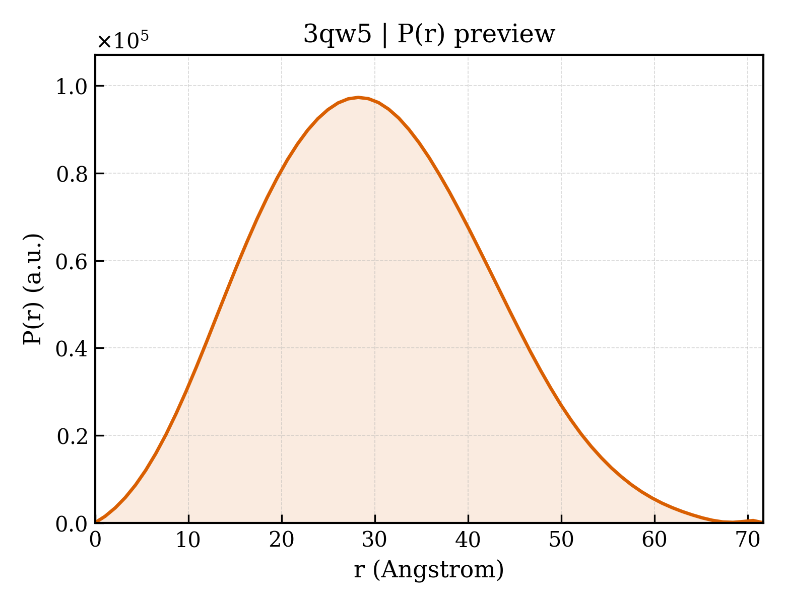 P(r) distribution for 3qw5