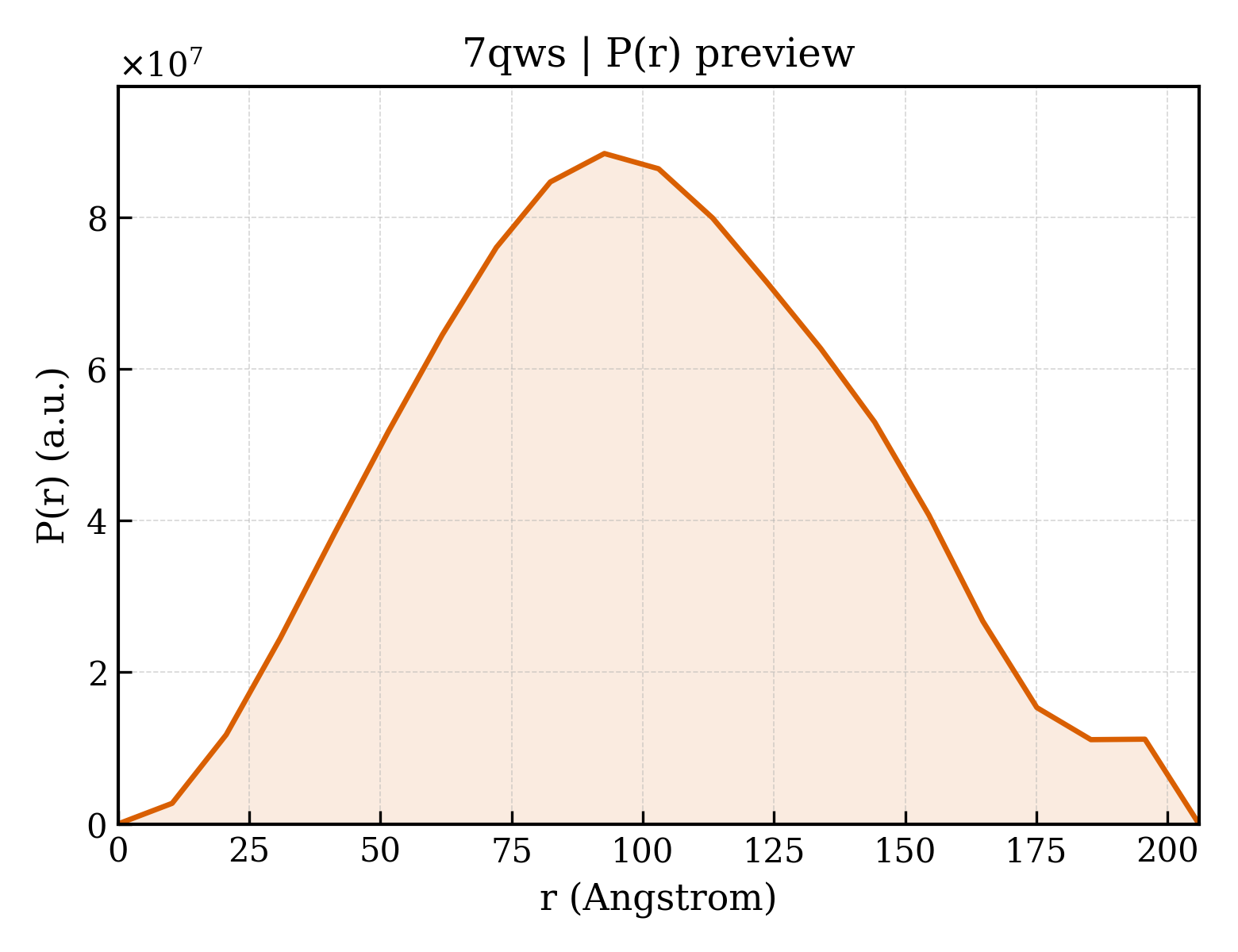 P(r) distribution for 7qws
