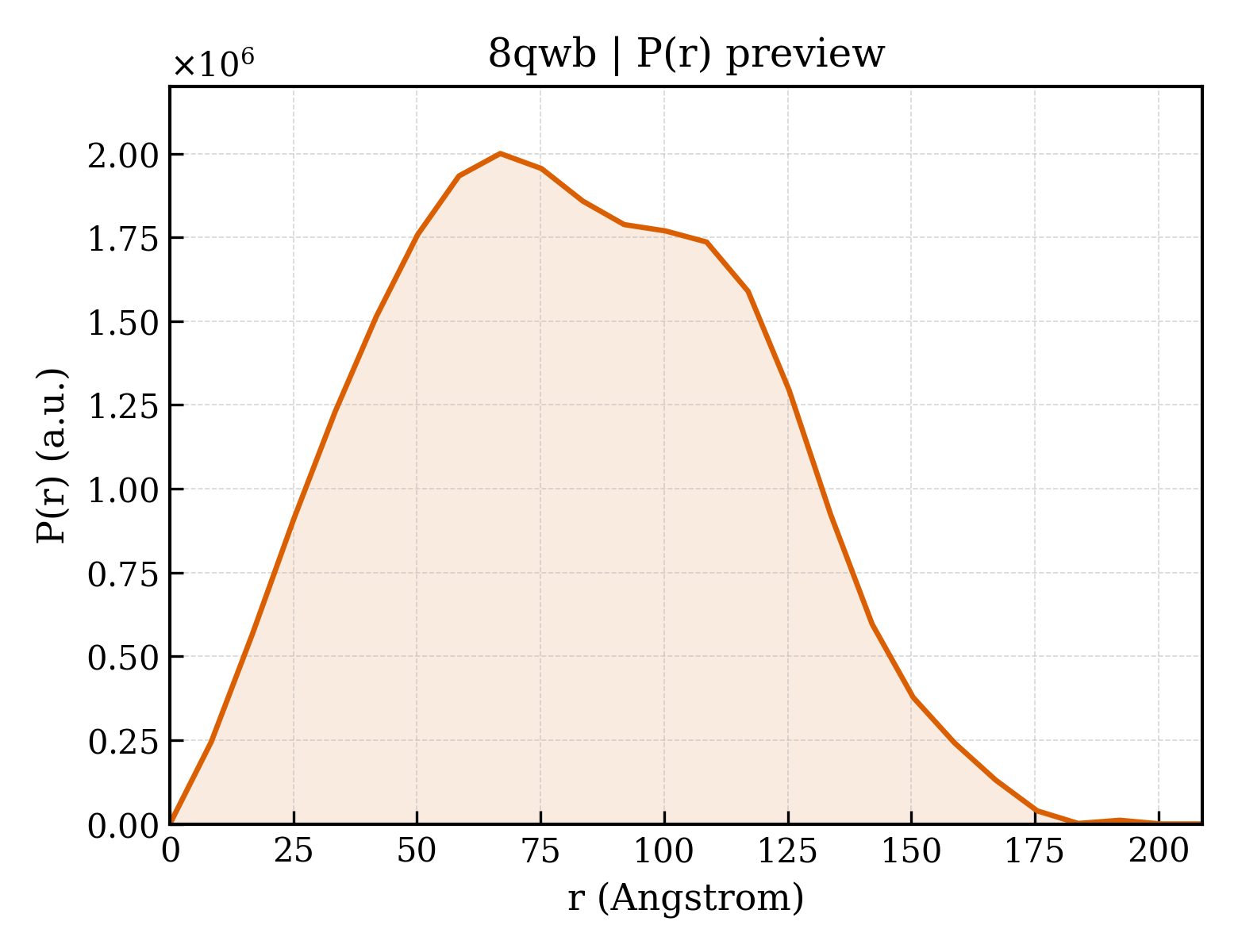 P(r) distribution for 8qwb