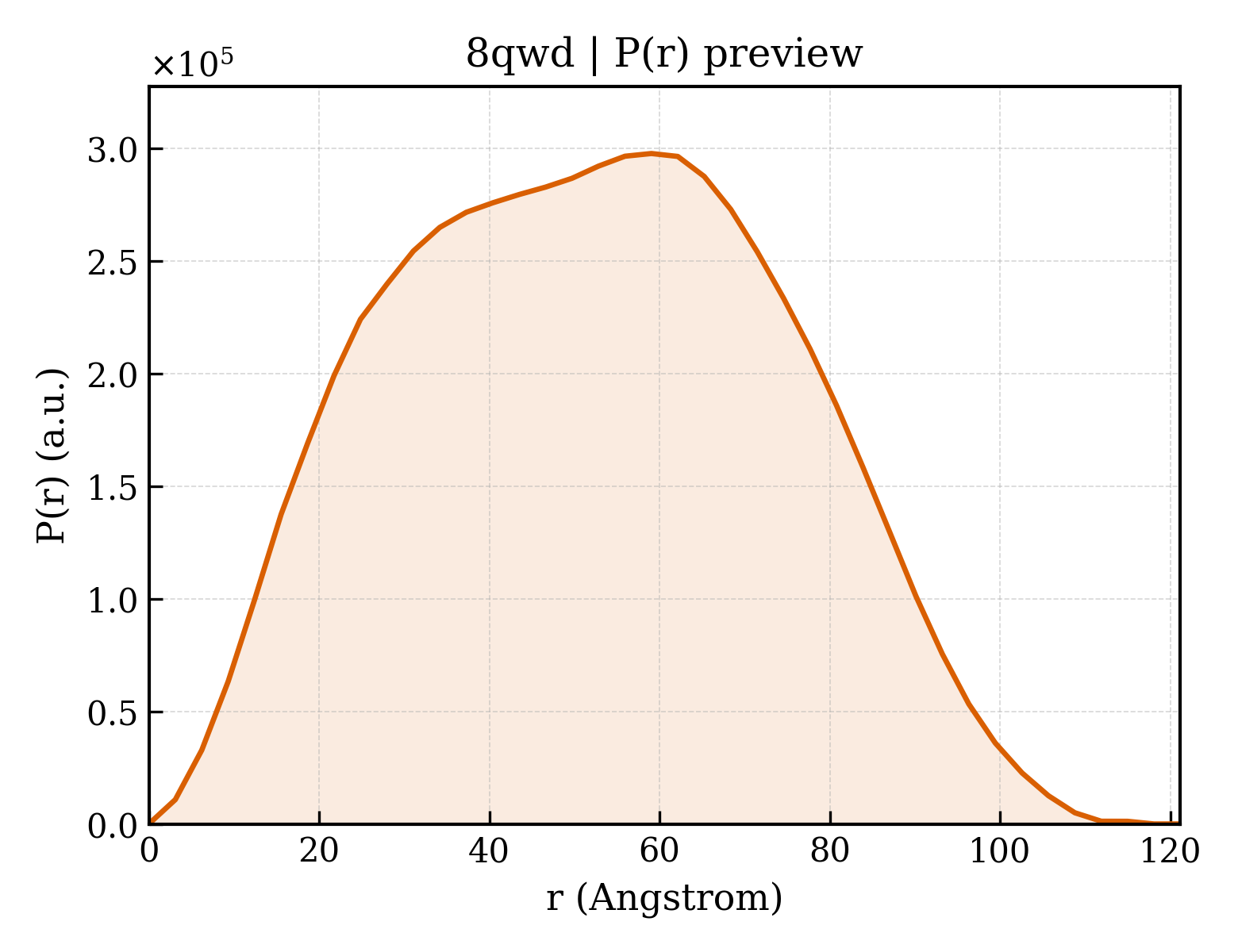 P(r) distribution for 8qwd