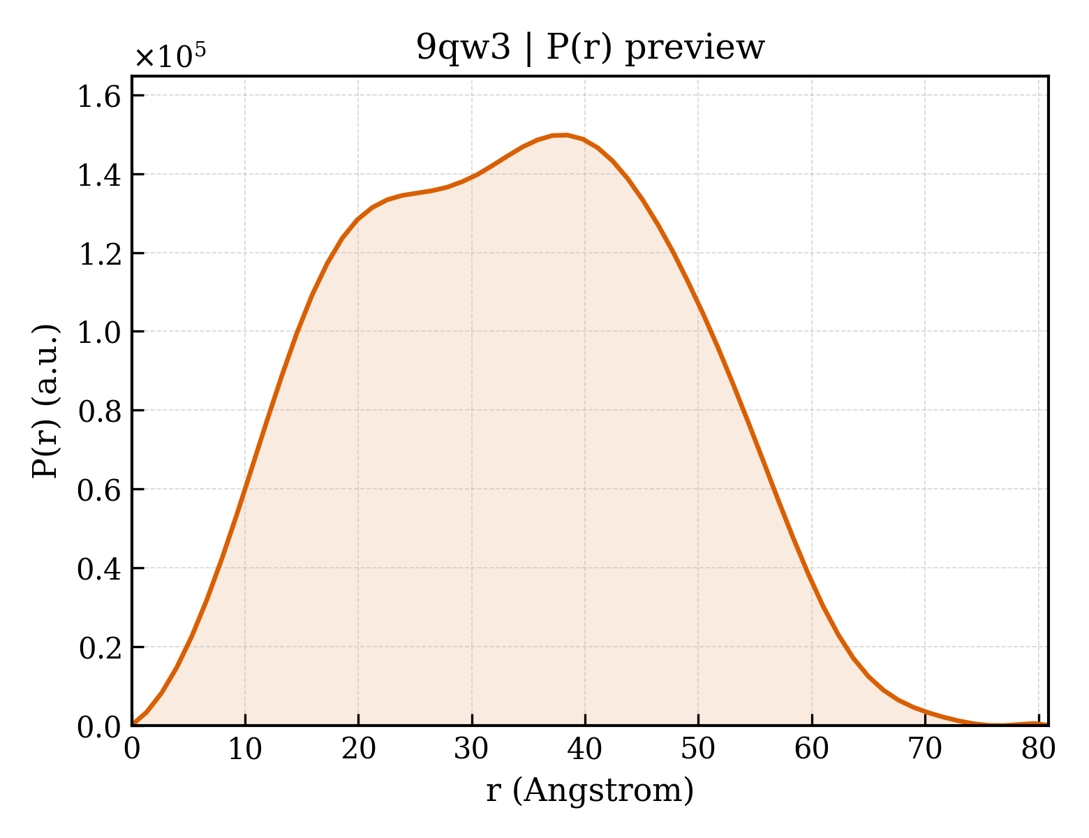 P(r) distribution for 9qw3