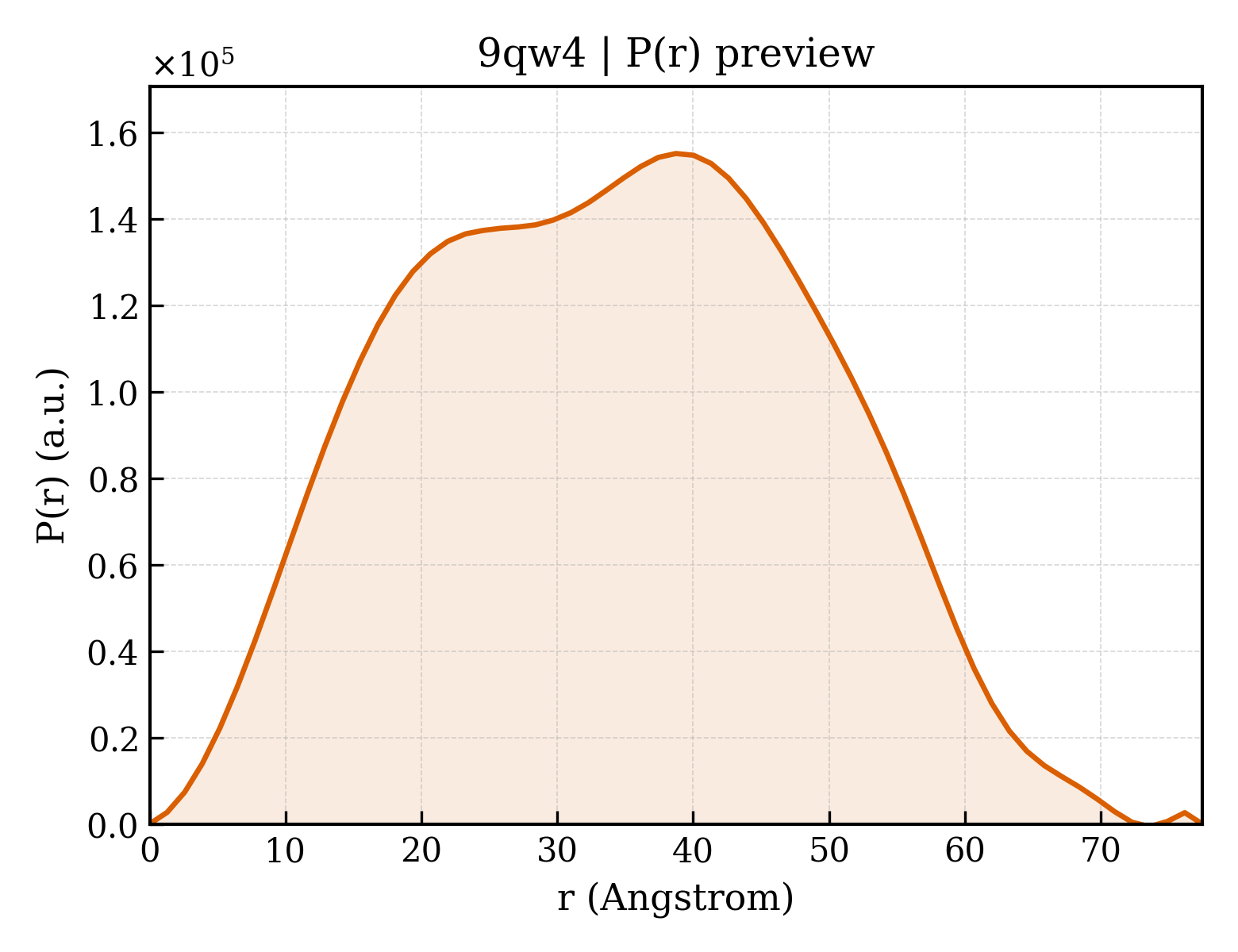P(r) distribution for 9qw4