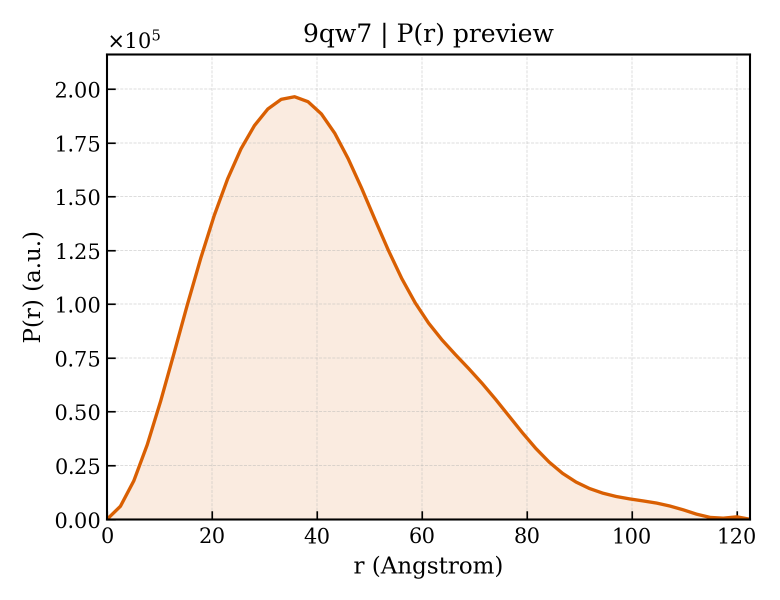 P(r) distribution for 9qw7
