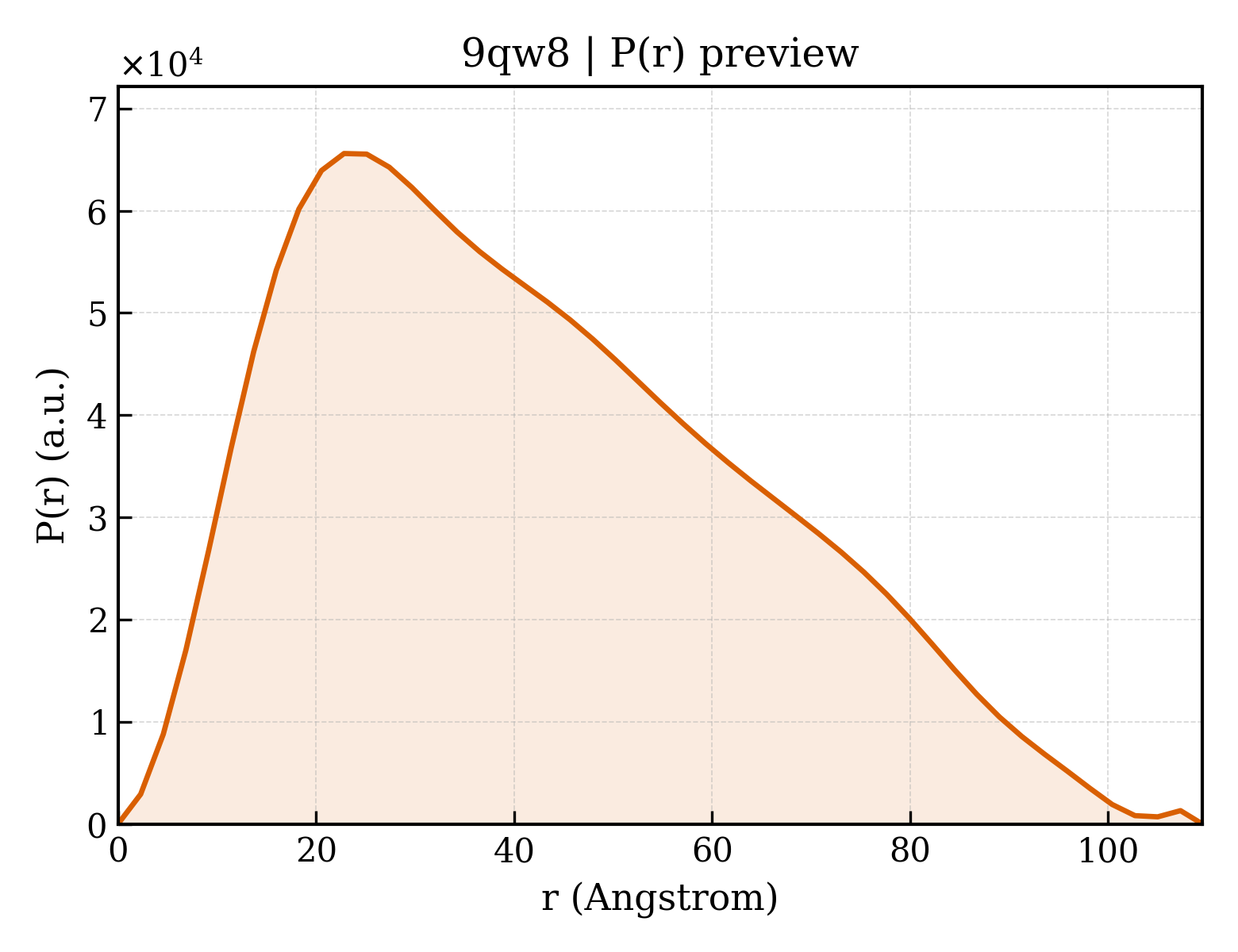 P(r) distribution for 9qw8